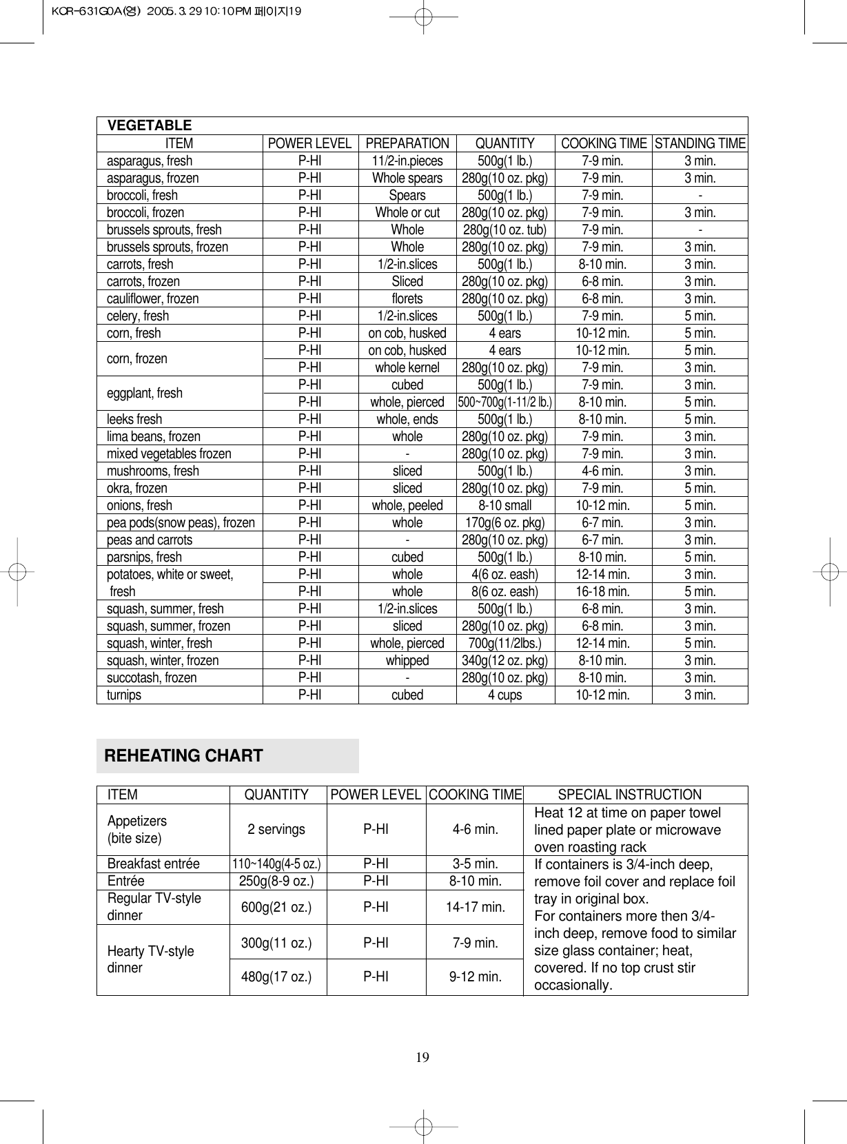 19VEGETABLEITEM POWER LEVEL PREPARATION QUANTITY COOKING TIME STANDING TIMEasparagus, fresh P-HI 11/2-in.pieces 500g(1 lb.) 7-9 min. 3 min.asparagus, frozen P-HI Whole spears 280g(10 oz. pkg) 7-9 min. 3 min.broccoli, fresh P-HI Spears 500g(1 lb.) 7-9 min. -broccoli, frozen P-HI Whole or cut 280g(10 oz. pkg) 7-9 min. 3 min.brussels sprouts, fresh P-HI Whole 280g(10 oz. tub) 7-9 min. -brussels sprouts, frozen P-HI Whole 280g(10 oz. pkg) 7-9 min. 3 min.carrots, fresh P-HI 1/2-in.slices 500g(1 lb.) 8-10 min. 3 min.carrots, frozen P-HI Sliced 280g(10 oz. pkg) 6-8 min. 3 min.cauliflower, frozen P-HI florets 280g(10 oz. pkg) 6-8 min. 3 min.celery, fresh P-HI 1/2-in.slices 500g(1 lb.) 7-9 min. 5 min.corn, fresh P-HI on cob, husked 4 ears 10-12 min. 5 min.corn, frozen P-HI on cob, husked 4 ears 10-12 min. 5 min.P-HI whole kernel 280g(10 oz. pkg) 7-9 min. 3 min.eggplant, fresh P-HI cubed 500g(1 lb.) 7-9 min. 3 min.P-HI whole, pierced500~700g(1-11/2 lb.)8-10 min. 5 min.leeks fresh P-HI whole, ends 500g(1 lb.) 8-10 min. 5 min.lima beans, frozen P-HI whole 280g(10 oz. pkg) 7-9 min. 3 min.mixed vegetables frozen P-HI - 280g(10 oz. pkg) 7-9 min. 3 min.mushrooms, fresh P-HI sliced 500g(1 lb.) 4-6 min. 3 min.okra, frozen P-HI sliced 280g(10 oz. pkg) 7-9 min. 5 min.onions, fresh P-HI whole, peeled 8-10 small 10-12 min. 5 min.pea pods(snow peas), frozen P-HI whole 170g(6 oz. pkg) 6-7 min. 3 min.peas and carrots P-HI - 280g(10 oz. pkg) 6-7 min. 3 min.parsnips, fresh P-HI cubed 500g(1 lb.) 8-10 min. 5 min.potatoes, white or sweet, P-HI whole 4(6 oz. eash) 12-14 min. 3 min.fresh P-HI whole 8(6 oz. eash) 16-18 min. 5 min.squash, summer, fresh P-HI 1/2-in.slices 500g(1 lb.) 6-8 min. 3 min.squash, summer, frozen P-HI sliced 280g(10 oz. pkg) 6-8 min. 3 min.squash, winter, fresh P-HI whole, pierced 700g(11/2lbs.) 12-14 min. 5 min.squash, winter, frozen P-HI whipped 340g(12 oz. pkg) 8-10 min. 3 min.succotash, frozen P-HI - 280g(10 oz. pkg) 8-10 min. 3 min.turnips P-HI cubed 4 cups 10-12 min. 3 min.ITEM QUANTITY POWER LEVEL COOKING TIME SPECIAL INSTRUCTIONAppetizers(bite size) 2 servings P-HI 4-6 min.Breakfast entrée110~140g(4-5 oz.)P-HI 3-5 min.Entrée 250g(8-9 oz.) P-HI 8-10 min.Regular TV-style 600g(21 oz.) P-HI 14-17 min.dinnerHearty TV-style 300g(11 oz.) P-HI 7-9 min.dinner 480g(17 oz.) P-HI 9-12 min.Heat 12 at time on paper towellined paper plate or microwaveoven roasting rackIf containers is 3/4-inch deep,remove foil cover and replace foiltray in original box.For containers more then 3/4-inch deep, remove food to similarsize glass container; heat,covered. If no top crust stiroccasionally.REHEATING CHART