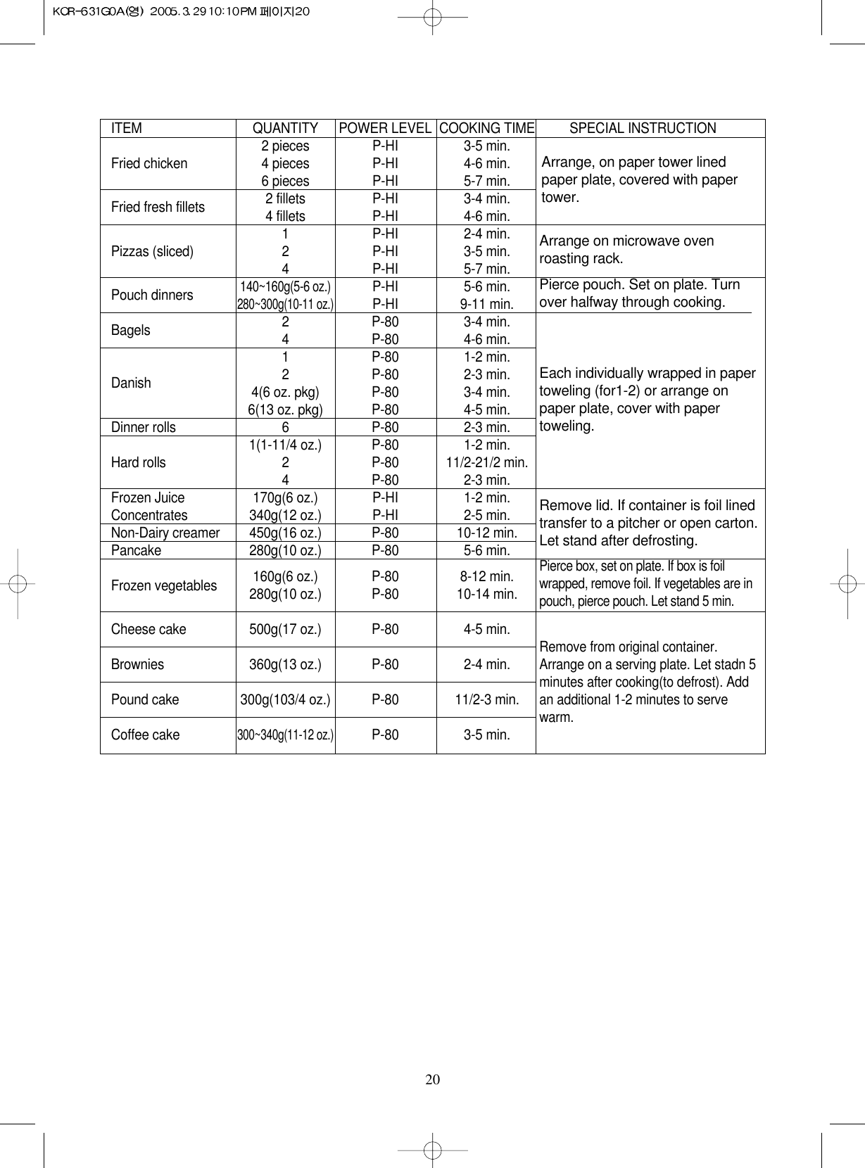 20ITEM QUANTITY POWER LEVEL COOKING TIME SPECIAL INSTRUCTION2 pieces P-HI 3-5 min.Fried chicken 4 pieces P-HI 4-6 min.6 pieces P-HI 5-7 min.Fried fresh fillets 2 fillets P-HI 3-4 min.4 fillets P-HI 4-6 min.1 P-HI 2-4 min.Pizzas (sliced) 2 P-HI 3-5 min.4 P-HI 5-7 min.Pouch dinners140~160g(5-6 oz.)P-HI 5-6 min.280~300g(10-11 oz.)P-HI 9-11 min.Bagels 2 P-80 3-4 min.4 P-80 4-6 min.1 P-80 1-2 min.Danish 2 P-80 2-3 min.4(6 oz. pkg) P-80 3-4 min.6(13 oz. pkg) P-80 4-5 min.Dinner rolls 6 P-80 2-3 min.1(1-11/4 oz.) P-80 1-2 min.Hard rolls 2 P-80 11/2-21/2 min.4 P-80 2-3 min.Frozen Juice 170g(6 oz.) P-HI 1-2 min.Concentrates 340g(12 oz.) P-HI 2-5 min.Non-Dairy creamer 450g(16 oz.) P-80 10-12 min.Pancake 280g(10 oz.) P-80 5-6 min.160g(6 oz.) P-80 8-12 min.Frozen vegetables 280g(10 oz.) P-80 10-14 min.Cheese cake 500g(17 oz.) P-80 4-5 min.Brownies 360g(13 oz.) P-80 2-4 min.Pound cake 300g(103/4 oz.) P-80 11/2-3 min.Coffee cake300~340g(11-12 oz.)P-80 3-5 min.Arrange, on paper tower linedpaper plate, covered with papertower.Arrange on microwave ovenroasting rack.Pierce pouch. Set on plate. Turnover halfway through cooking.Each individually wrapped in papertoweling (for1-2) or arrange onpaper plate, cover with papertoweling.Remove lid. If container is foil linedtransfer to a pitcher or open carton.Let stand after defrosting.Pierce box, set on plate. If box is foilwrapped, remove foil. If vegetables are inpouch, pierce pouch. Let stand 5 min.Remove from original container.Arrange on a serving plate. Let stadn 5minutes after cooking(to defrost). Addan additional 1-2 minutes to servewarm.