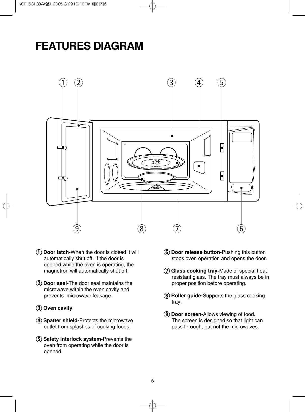 611Door latch-When the door is closed it willautomatically shut off. If the door isopened while the oven is operating, themagnetron will automatically shut off.22Door seal-The door seal maintains themicrowave within the oven cavity andprevents  microwave leakage.33Oven cavity44Spatter shield-Protects the microwaveoutlet from splashes of cooking foods.55Safety interlock system-Prevents theoven from operating while the door isopened.66Door release button-Pushing this buttonstops oven operation and opens the door.77Glass cooking tray-Made of special heatresistant glass. The tray must always be inproper position before operating. 88Roller guide-Supports the glass cookingtray.99Door screen-Allows viewing of food.The screen is designed so that light canpass through, but not the microwaves. FEATURES DIAGRAM543219876