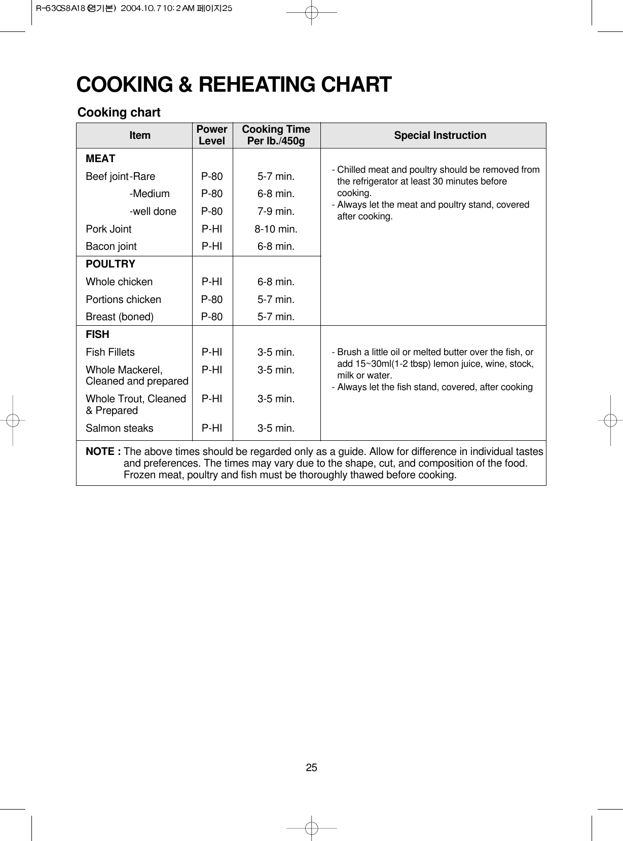 25Item Power Cooking Time Special InstructionLevel Per lb./450gMEATBeef joint-Rare P-80 5-7 min.-Medium P-80 6-8 min.-well done P-80 7-9 min.Pork Joint P-HI 8-10 min.Bacon joint P-HI 6-8 min.POULTRYWhole chicken P-HI 6-8 min.Portions chicken P-80 5-7 min.Breast (boned) P-80 5-7 min.FISHFish Fillets P-HI 3-5 min.Whole Mackerel, P-HI 3-5 min.Cleaned and preparedWhole Trout, Cleaned  P-HI 3-5 min.&amp; PreparedSalmon steaks P-HI 3-5 min.NOTE : The above times should be regarded only as a guide. Allow for difference in individual tastesand preferences. The times may vary due to the shape, cut, and composition of the food. Frozen meat, poultry and fish must be thoroughly thawed before cooking.COOKING &amp; REHEATING CHARTCooking chart- Chilled meat and poultry should be removed fromthe refrigerator at least 30 minutes beforecooking.- Always let the meat and poultry stand, coveredafter cooking.- Brush a little oil or melted butter over the fish, oradd 15~30ml(1-2 tbsp) lemon juice, wine, stock,milk or water.- Always let the fish stand, covered, after cooking