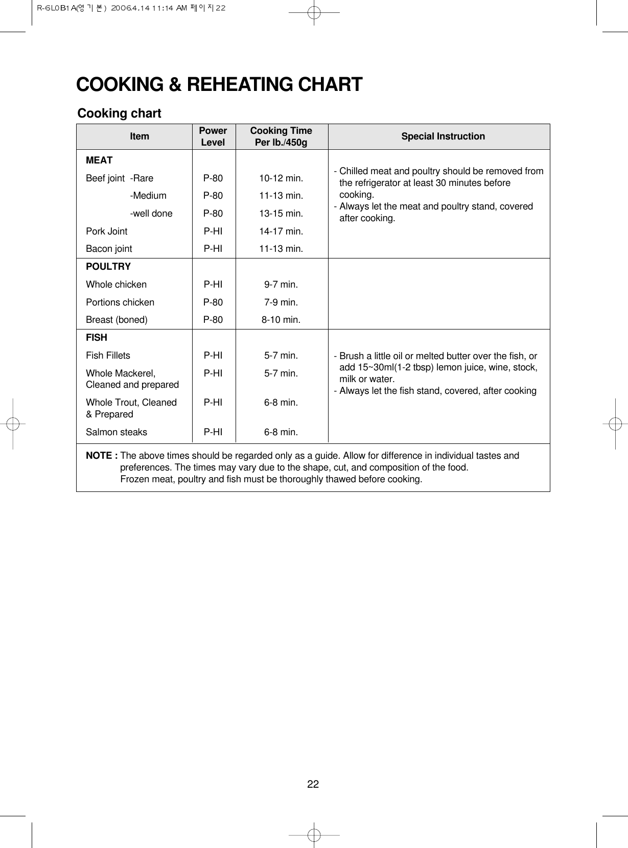 22COOKING &amp; REHEATING CHARTItem Power Cooking Time Special InstructionLevel Per lb./450gMEATBeef joint -Rare P-80 10-12 min.-Medium P-80 11-13 min.-well done P-80 13-15 min.Pork Joint P-HI 14-17 min.Bacon joint P-HI 11-13 min.POULTRYWhole chicken P-HI 9-7 min.Portions chicken P-80 7-9 min.Breast (boned) P-80 8-10 min.FISHFish Fillets P-HI 5-7 min.Whole Mackerel, P-HI 5-7 min.Cleaned and preparedWhole Trout, Cleaned  P-HI 6-8 min.&amp; PreparedSalmon steaks P-HI 6-8 min.NOTE : The above times should be regarded only as a guide. Allow for difference in individual tastes andpreferences. The times may vary due to the shape, cut, and composition of the food. Frozen meat, poultry and fish must be thoroughly thawed before cooking.Cooking chart- Chilled meat and poultry should be removed fromthe refrigerator at least 30 minutes beforecooking.- Always let the meat and poultry stand, coveredafter cooking.- Brush a little oil or melted butter over the fish, oradd 15~30ml(1-2 tbsp) lemon juice, wine, stock,milk or water.- Always let the fish stand, covered, after cooking