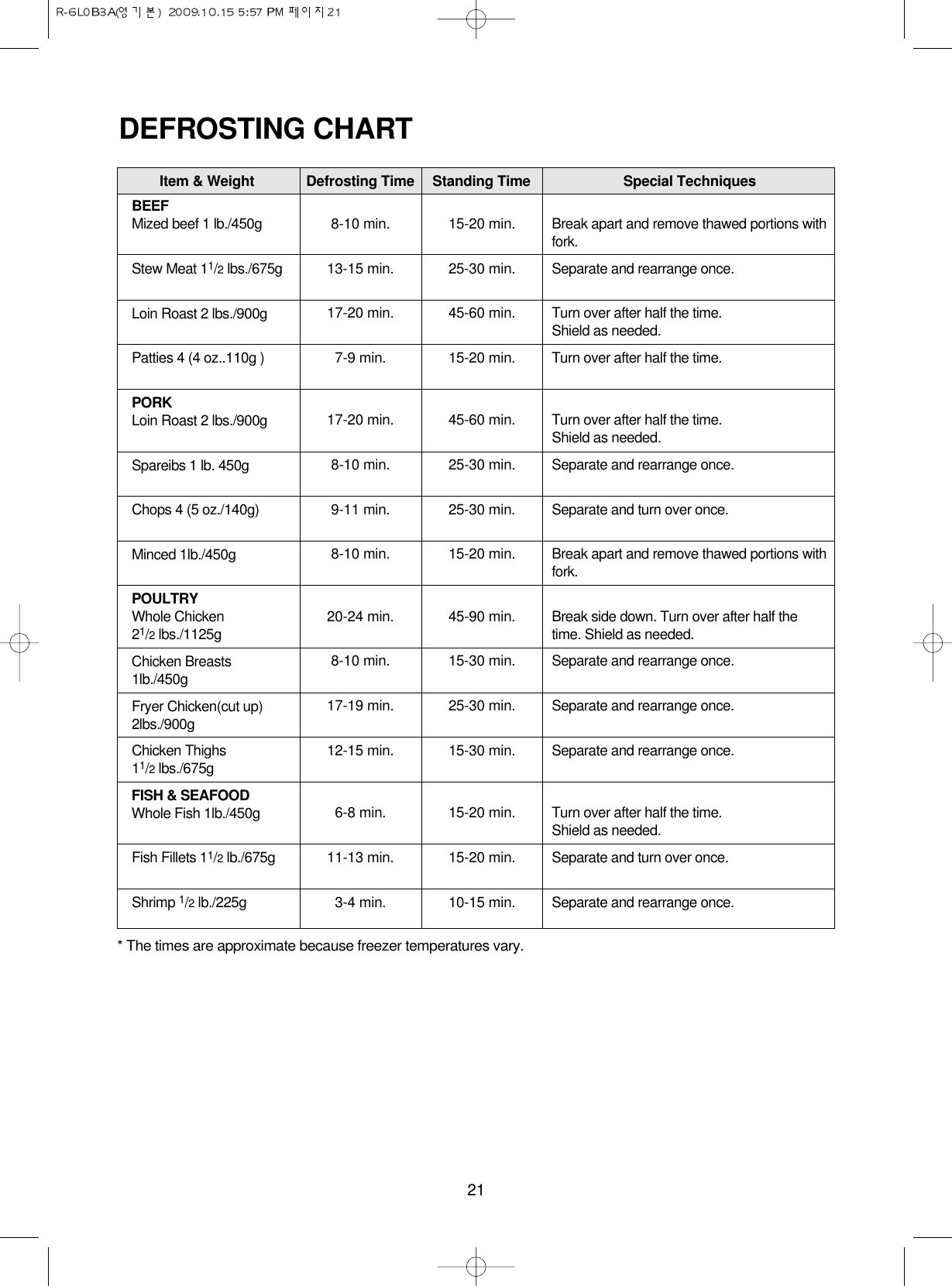 BEEFMized beef 1 lb./450gStew Meat 11/2lbs./675gLoin Roast 2 lbs./900gPatties 4 (4 oz..110g )PORKLoin Roast 2 lbs./900gSpareibs 1 lb. 450gChops 4 (5 oz./140g)Minced 1lb./450gPOULTRYWhole Chicken21/2lbs./1125gChicken Breasts1lb./450gFryer Chicken(cut up)2lbs./900gChicken Thighs11/2lbs./675gFISH &amp; SEAFOODWhole Fish 1lb./450gFish Fillets 11/2lb./675gShrimp 1/2lb./225gItem &amp; Weight Defrosting Time Standing Time Special Techniques21DEFROSTING CHART8-10 min.13-15 min.17-20 min.7-9 min.17-20 min.8-10 min.9-11 min.8-10 min.20-24 min.8-10 min.17-19 min.12-15 min.6-8 min.11-13 min.3-4 min.15-20 min.25-30 min.45-60 min.15-20 min.45-60 min.25-30 min.25-30 min.15-20 min.45-90 min.15-30 min.25-30 min.15-30 min.15-20 min.15-20 min.10-15 min.* The times are approximate because freezer temperatures vary.Break apart and remove thawed portions withfork.Separate and rearrange once.Turn over after half the time.Shield as needed.Turn over after half the time.Turn over after half the time.Shield as needed.Separate and rearrange once.Separate and turn over once.Break apart and remove thawed portions withfork.Break side down. Turn over after half thetime. Shield as needed.Separate and rearrange once.Separate and rearrange once.Separate and rearrange once.Turn over after half the time.Shield as needed.Separate and turn over once.Separate and rearrange once.