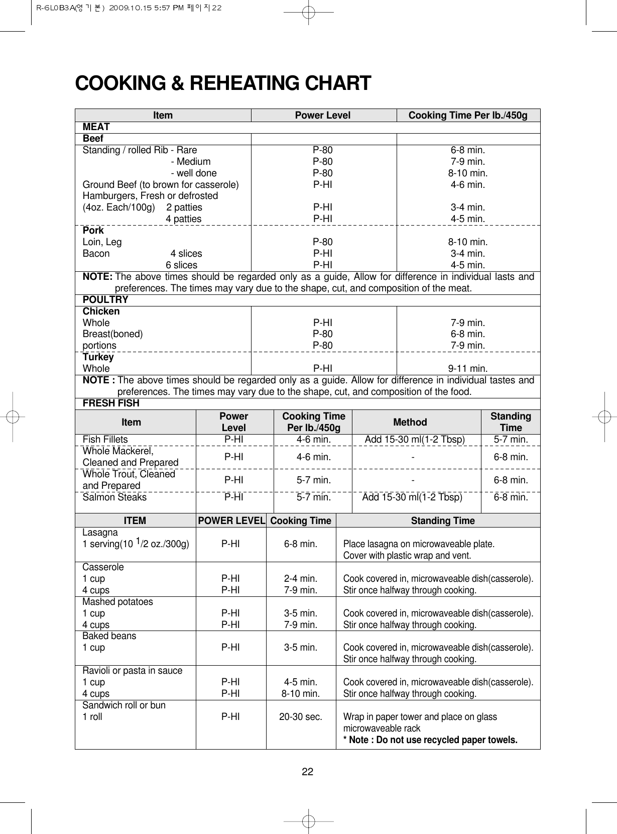 22Item Power Level Cooking Time Per lb./450gMEATBeefStanding / rolled Rib - Rare P-80 6-8 min.- Medium P-80 7-9 min.- well done P-80 8-10 min.Ground Beef (to brown for casserole) P-HI 4-6 min.Hamburgers, Fresh or defrosted(4oz. Each/100g)    2 patties P-HI 3-4 min.4 patties P-HI 4-5 min.PorkLoin, Leg P-80 8-10 min.Bacon 4 slices P-HI 3-4 min.6 slices P-HI 4-5 min.NOTE: The above times should be regarded only as a guide, Allow for difference in individual lasts andpreferences. The times may vary due to the shape, cut, and composition of the meat.POULTRYChickenWhole P-HI 7-9 min.Breast(boned) P-80 6-8 min.portions P-80 7-9 min.TurkeyWhole P-HI 9-11 min.NOTE : The above times should be regarded only as a guide. Allow for difference in individual tastes andpreferences. The times may vary due to the shape, cut, and composition of the food.FRESH FISHCOOKING &amp; REHEATING CHARTItem Power Cooking Time Method StandingLevel Per lb./450g TimeFish Fillets P-HI 4-6 min. Add 15-30 ml(1-2 Tbsp) 5-7 min.Whole Mackerel, P-HI 4-6 min. - 6-8 min.Cleaned and PreparedWhole Trout, Cleaned P-HI 5-7 min. - 6-8 min.and PreparedSalmon Steaks P-HI 5-7 min. Add 15-30 ml(1-2 Tbsp) 6-8 min.ITEM POWER LEVEL Cooking Time Standing TimeLasagna1 serving(10 1/2 oz./300g) P-HI 6-8 min.Place lasagna on microwaveable plate.Cover with plastic wrap and vent.Casserole1 cup P-HI 2-4 min.Cook covered in, microwaveable dish(casserole).4 cups P-HI 7-9 min.Stir once halfway through cooking.Mashed potatoes1 cup P-HI 3-5 min.Cook covered in, microwaveable dish(casserole).4 cups P-HI 7-9 min.Stir once halfway through cooking.Baked beans1 cup P-HI 3-5 min.Cook covered in, microwaveable dish(casserole).Stir once halfway through cooking.Ravioli or pasta in sauce1 cup P-HI 4-5 min.Cook covered in, microwaveable dish(casserole).4 cups P-HI 8-10 min.Stir once halfway through cooking.Sandwich roll or bun1 roll P-HI 20-30 sec.Wrap in paper tower and place on glass microwaveable rack* Note : Do not use recycled paper towels.