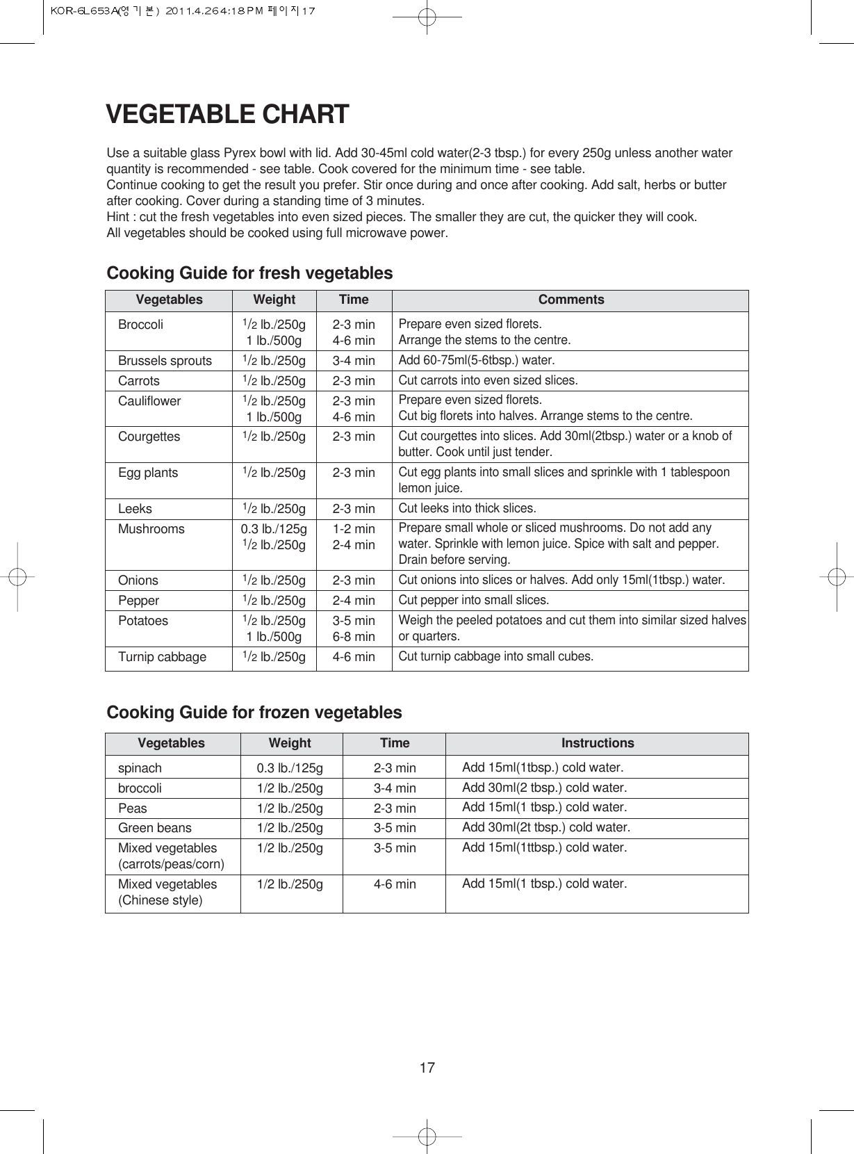 17VEGETABLE CHARTUse a suitable glass Pyrex bowl with lid. Add 30-45ml cold water(2-3 tbsp.) for every 250g unless another waterquantity is recommended - see table. Cook covered for the minimum time - see table.Continue cooking to get the result you prefer. Stir once during and once after cooking. Add salt, herbs or butterafter cooking. Cover during a standing time of 3 minutes.Hint : cut the fresh vegetables into even sized pieces. The smaller they are cut, the quicker they will cook.All vegetables should be cooked using full microwave power.Cooking Guide for frozen vegetablesCooking Guide for fresh vegetablesBroccoli 1/2lb./250g 2-3 min1 lb./500g 4-6 minBrussels sprouts 1/2lb./250g 3-4 minCarrots 1/2lb./250g 2-3 minCauliflower 1/2lb./250g 2-3 min1 lb./500g 4-6 minCourgettes 1/2lb./250g 2-3 minEgg plants 1/2lb./250g 2-3 minLeeks 1/2lb./250g 2-3 minMushrooms 0.3 lb./125g 1-2 min1/2lb./250g 2-4 minOnions 1/2lb./250g 2-3 minPepper 1/2lb./250g 2-4 minPotatoes 1/2lb./250g 3-5 min1 lb./500g 6-8 minTurnip cabbage 1/2lb./250g 4-6 minVegetables Weight Time CommentsPrepare even sized florets. Arrange the stems to the centre.Add 60-75ml(5-6tbsp.) water.Cut carrots into even sized slices.Prepare even sized florets.Cut big florets into halves. Arrange stems to the centre.Cut courgettes into slices. Add 30ml(2tbsp.) water or a knob ofbutter. Cook until just tender.Cut egg plants into small slices and sprinkle with 1 tablespoonlemon juice.Cut leeks into thick slices.Prepare small whole or sliced mushrooms. Do not add anywater. Sprinkle with lemon juice. Spice with salt and pepper.Drain before serving.Cut onions into slices or halves. Add only 15ml(1tbsp.) water.Cut pepper into small slices.Weigh the peeled potatoes and cut them into similar sized halvesor quarters.Cut turnip cabbage into small cubes.spinach 0.3 lb./125g 2-3 minbroccoli 1/2 lb./250g 3-4 minPeas 1/2 lb./250g 2-3 minGreen beans 1/2 lb./250g 3-5 minMixed vegetables 1/2 lb./250g 3-5 min(carrots/peas/corn)Mixed vegetables 1/2 lb./250g 4-6 min(Chinese style)Vegetables Weight Time InstructionsAdd 15ml(1tbsp.) cold water.Add 30ml(2 tbsp.) cold water.Add 15ml(1 tbsp.) cold water.Add 30ml(2t tbsp.) cold water.Add 15ml(1ttbsp.) cold water.Add 15ml(1 tbsp.) cold water.