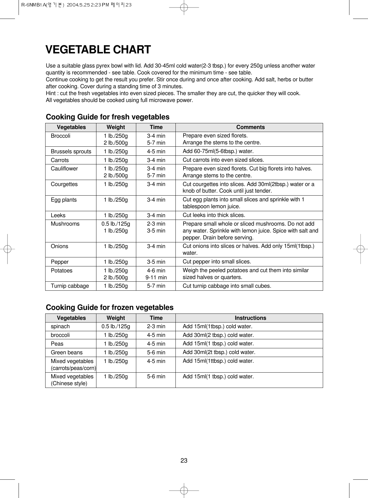 23VEGETABLE CHARTUse a suitable glass pyrex bowl with lid. Add 30-45ml cold water(2-3 tbsp.) for every 250g unless another waterquantity is recommended - see table. Cook covered for the minimum time - see table.Continue cooking to get the result you prefer. Stir once during and once after cooking. Add salt, herbs or butterafter cooking. Cover during a standing time of 3 minutes.Hint : cut the fresh vegetables into even sized pieces. The smaller they are cut, the quicker they will cook.All vegetables should be cooked using full microwave power.Cooking Guide for fresh vegetablesVegetables Weight Time CommentsBroccoli 1 lb./250g 3-4 min2 lb./500g 5-7 minBrussels sprouts 1 lb./250g 4-5 minCarrots 1 lb./250g 3-4 minCauliflower 1 lb./250g 3-4 min2 lb./500g 5-7 minCourgettes 1 lb./250g 3-4 minEgg plants 1 lb./250g 3-4 minLeeks 1 lb./250g 3-4 minMushrooms 0.5 lb./125g 2-3 min1 lb./250g 3-5 minOnions 1 lb./250g 3-4 minPepper 1 lb./250g 3-5 minPotatoes 1 lb./250g 4-6 min2 lb./500g 9-11 minTurnip cabbage 1 lb./250g 5-7 minPrepare even sized florets. Arrange the stems to the centre.Add 60-75ml(5-6tbsp.) water.Cut carrots into even sized slices.Prepare even sized florets. Cut big florets into halves.Arrange stems to the centre.Cut courgettes into slices. Add 30ml(2tbsp.) water or aknob of butter. Cook until just tender.Cut egg plants into small slices and sprinkle with 1tablespoon lemon juice.Cut leeks into thick slices.Prepare small whole or sliced mushrooms. Do not addany water. Sprinkle with lemon juice. Spice with salt andpepper. Drain before serving.Cut onions into slices or halves. Add only 15ml(1tbsp.)water.Cut pepper into small slices.Weigh the peeled potatoes and cut them into similarsized halves or quarters.Cut turnip cabbage into small cubes.Cooking Guide for frozen vegetablesVegetables Weight Time Instructionsspinach 0.5 lb./125g 2-3 minbroccoli 1 lb./250g 4-5 minPeas 1 lb./250g 4-5 minGreen beans 1 lb./250g 5-6 minMixed vegetables 1 lb./250g 4-5 min(carrots/peas/corn)Mixed vegetables 1 lb./250g 5-6 min(Chinese style)Add 15ml(1tbsp.) cold water.Add 30ml(2 tbsp.) cold water.Add 15ml(1 tbsp.) cold water.Add 30ml(2t tbsp.) cold water.Add 15ml(1ttbsp.) cold water.Add 15ml(1 tbsp.) cold water.