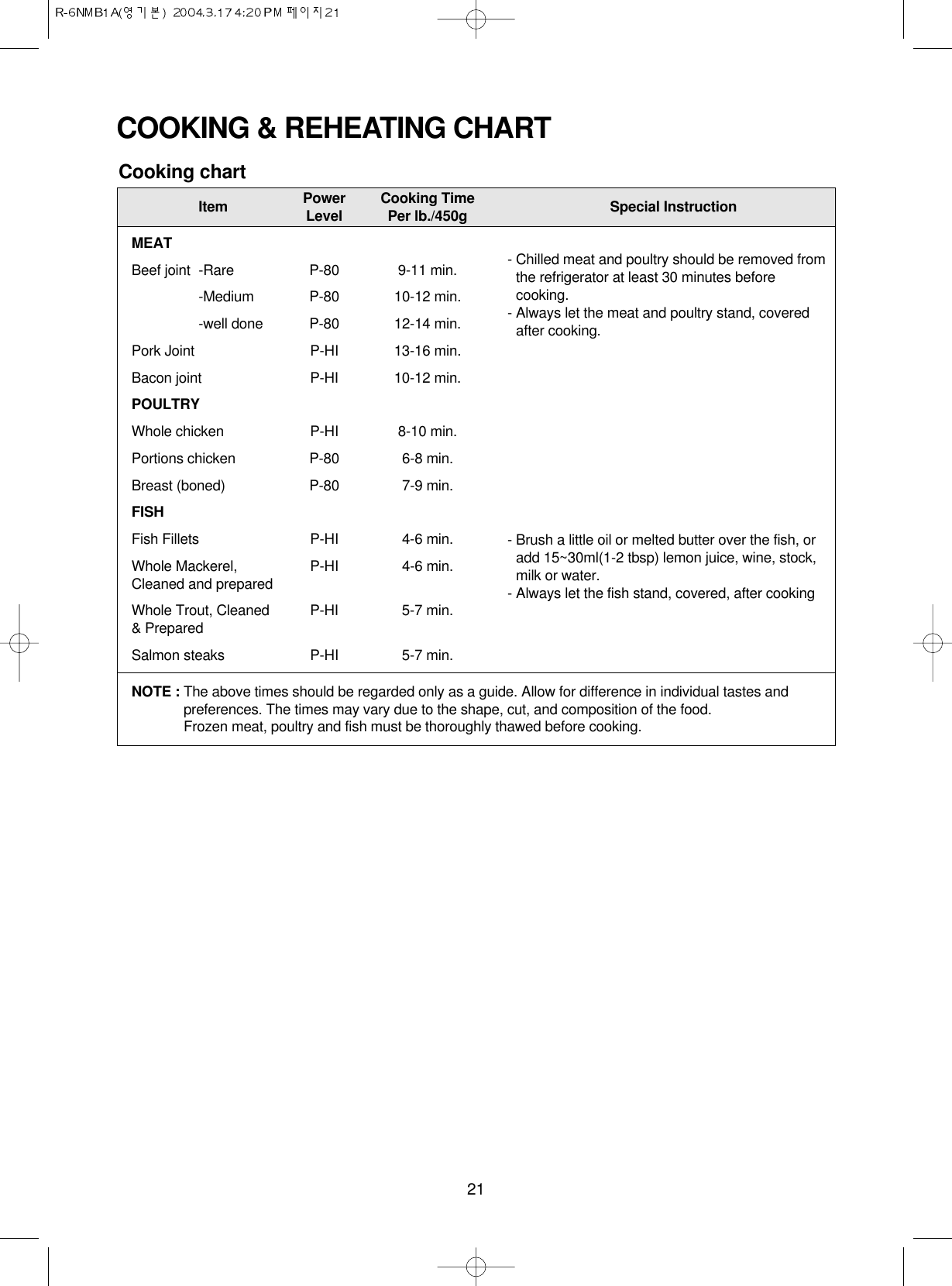 21COOKING &amp; REHEATING CHARTItem Power Cooking Time Special InstructionLevel Per lb./450gMEATBeef joint -Rare P-80 9-11 min.-Medium P-80 10-12 min.-well done P-80 12-14 min.Pork Joint P-HI 13-16 min.Bacon joint P-HI 10-12 min.POULTRYWhole chicken P-HI 8-10 min.Portions chicken P-80 6-8 min.Breast (boned) P-80 7-9 min.FISHFish Fillets P-HI 4-6 min.Whole Mackerel, P-HI 4-6 min.Cleaned and preparedWhole Trout, Cleaned  P-HI 5-7 min.&amp; PreparedSalmon steaks P-HI 5-7 min.NOTE : The above times should be regarded only as a guide. Allow for difference in individual tastes andpreferences. The times may vary due to the shape, cut, and composition of the food. Frozen meat, poultry and fish must be thoroughly thawed before cooking.Cooking chart- Chilled meat and poultry should be removed fromthe refrigerator at least 30 minutes beforecooking.- Always let the meat and poultry stand, coveredafter cooking.- Brush a little oil or melted butter over the fish, oradd 15~30ml(1-2 tbsp) lemon juice, wine, stock,milk or water.- Always let the fish stand, covered, after cooking