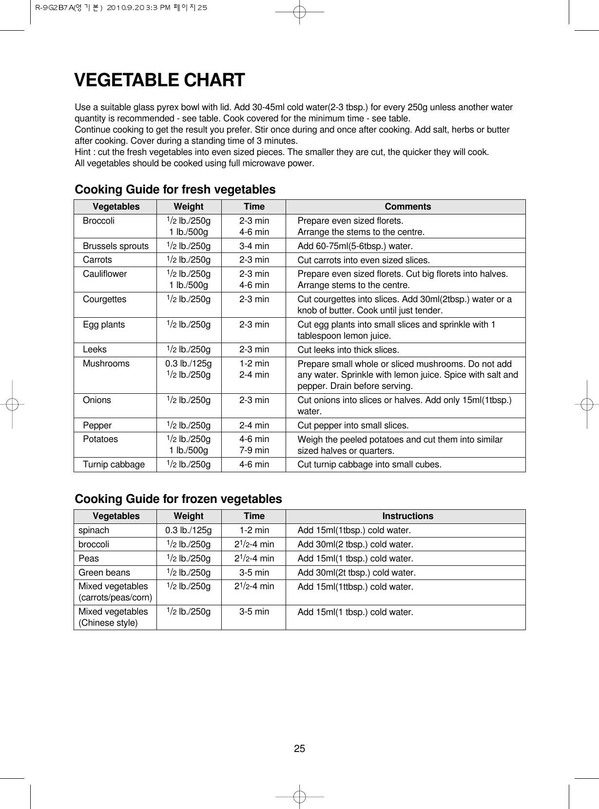 25VEGETABLE CHARTUse a suitable glass pyrex bowl with lid. Add 30-45ml cold water(2-3 tbsp.) for every 250g unless another waterquantity is recommended - see table. Cook covered for the minimum time - see table.Continue cooking to get the result you prefer. Stir once during and once after cooking. Add salt, herbs or butterafter cooking. Cover during a standing time of 3 minutes.Hint : cut the fresh vegetables into even sized pieces. The smaller they are cut, the quicker they will cook.All vegetables should be cooked using full microwave power.Cooking Guide for fresh vegetablesVegetables Weight Time CommentsBroccoli1/2lb./250g 2-3 min1 lb./500g 4-6 minBrussels sprouts1/2lb./250g 3-4 minCarrots1/2lb./250g 2-3 minCauliflower1/2lb./250g 2-3 min1 lb./500g 4-6 minCourgettes1/2lb./250g 2-3 minEgg plants1/2lb./250g 2-3 minLeeks1/2lb./250g 2-3 minMushrooms 0.3 lb./125g 1-2 min1/2lb./250g 2-4 minOnions1/2lb./250g 2-3 minPepper1/2lb./250g 2-4 minPotatoes1/2lb./250g 4-6 min1 lb./500g 7-9 minTurnip cabbage1/2lb./250g 4-6 minPrepare even sized florets. Arrange the stems to the centre.Add 60-75ml(5-6tbsp.) water.Cut carrots into even sized slices.Prepare even sized florets. Cut big florets into halves.Arrange stems to the centre.Cut courgettes into slices. Add 30ml(2tbsp.) water or aknob of butter. Cook until just tender.Cut egg plants into small slices and sprinkle with 1tablespoon lemon juice.Cut leeks into thick slices.Prepare small whole or sliced mushrooms. Do not addany water. Sprinkle with lemon juice. Spice with salt andpepper. Drain before serving.Cut onions into slices or halves. Add only 15ml(1tbsp.)water.Cut pepper into small slices.Weigh the peeled potatoes and cut them into similarsized halves or quarters.Cut turnip cabbage into small cubes.Cooking Guide for frozen vegetablesVegetables Weight Time Instructionsspinach 0.3 lb./125g 1-2 minbroccoli1/2lb./250g 21/2-4 minPeas1/2lb./250g 21/2-4 minGreen beans1/2lb./250g 3-5 minMixed vegetables1/2lb./250g 21/2-4 min(carrots/peas/corn)Mixed vegetables1/2lb./250g 3-5 min(Chinese style)Add 15ml(1tbsp.) cold water.Add 30ml(2 tbsp.) cold water.Add 15ml(1 tbsp.) cold water.Add 30ml(2t tbsp.) cold water.Add 15ml(1ttbsp.) cold water.Add 15ml(1 tbsp.) cold water.