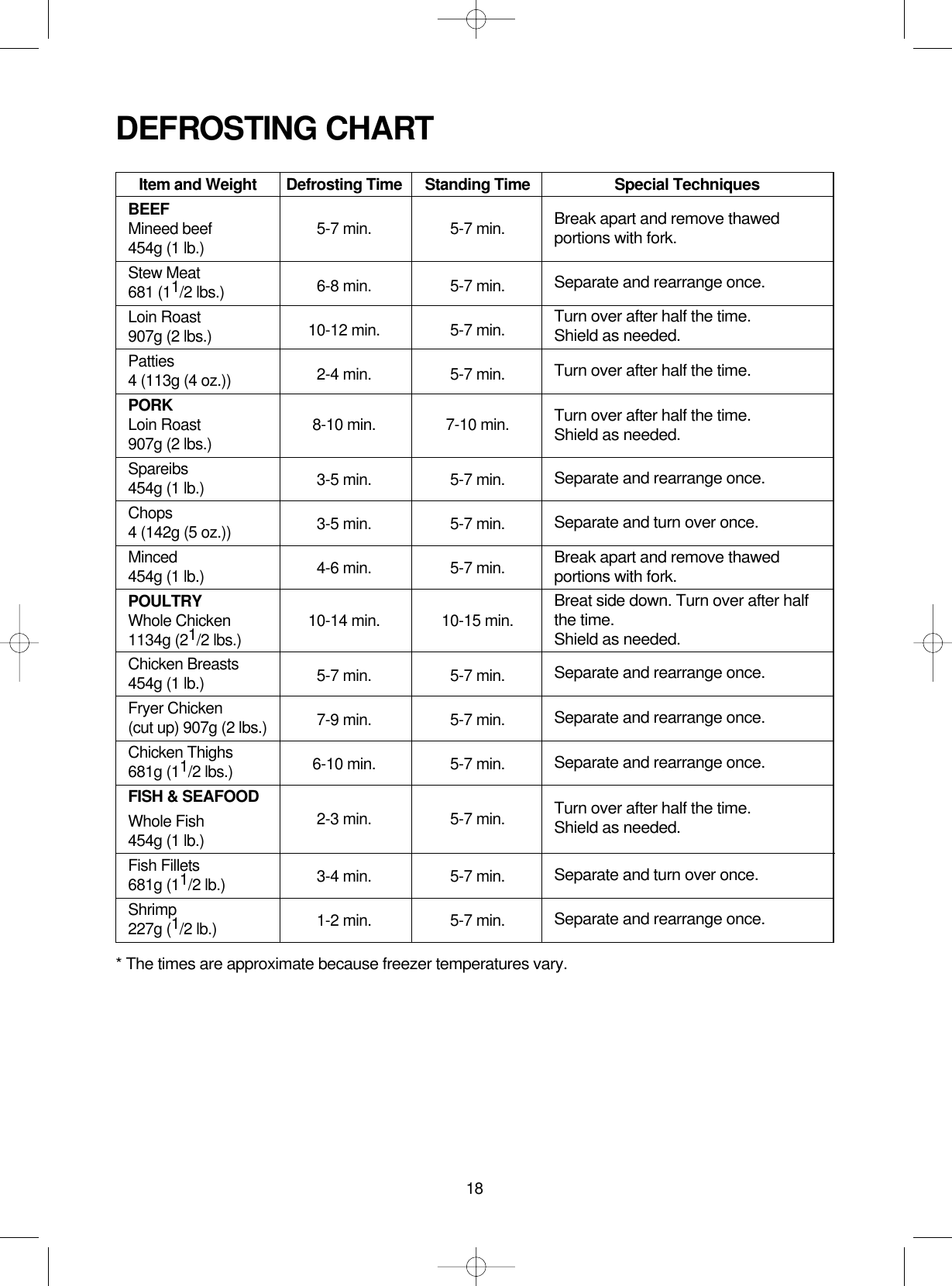 18DEFROSTING CHARTItem and WeightBEEFMineed beef454g (1 lb.)Stew Meat681 (11/2 lbs.)Loin Roast907g (2 lbs.)Patties4 (113g (4 oz.))PORKLoin Roast907g (2 lbs.)Spareibs454g (1 lb.)Chops4 (142g (5 oz.))Minced454g (1 lb.)POULTRYWhole Chicken1134g (21/2 lbs.)Chicken Breasts454g (1 lb.)Fryer Chicken(cut up) 907g (2 lbs.)Chicken Thighs681g (11/2 lbs.)FISH &amp; SEAFOODWhole Fish454g (1 lb.)Fish Fillets681g (11/2 lb.)Shrimp227g (1/2 lb.)* The times are approximate because freezer temperatures vary.Special TechniquesBreak apart and remove thawedportions with fork.Separate and rearrange once.Turn over after half the time.Shield as needed.Turn over after half the time.Turn over after half the time.Shield as needed.Turn over after half the time.Shield as needed.Separate and rearrange once.Separate and turn over once.Break apart and remove thawedportions with fork.Breat side down. Turn over after halfthe time.Shield as needed.Separate and rearrange once.Separate and rearrange once. Separate and rearrange once.Separate and turn over once.Separate and rearrange once.Defrosting Time5-7 min.6-8 min.10-12 min.2-4 min.8-10 min.3-5 min.3-5 min.4-6 min.10-14 min.5-7 min.7-9 min.6-10 min.2-3 min.3-4 min.1-2 min.Standing Time5-7 min.5-7 min.5-7 min.5-7 min.7-10 min.5-7 min.5-7 min.5-7 min.10-15 min.5-7 min.5-7 min.5-7 min.5-7 min.5-7 min.5-7 min.