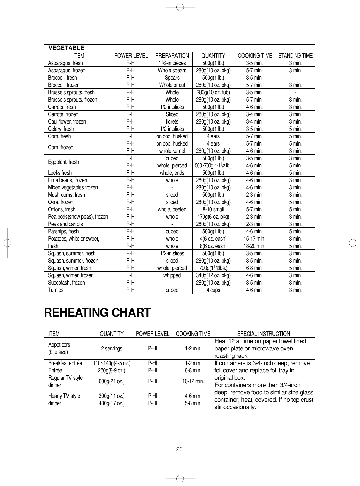 20VEGETABLEITEM POWER LEVEL PREPARATION QUANTITY COOKING TIMESTANDING TIMEAsparagus, fresh P-HI 11/2-in.pieces 500g(1 lb.) 3-5 min. 3 min.Asparagus, frozen P-HI Whole spears 280g(10 oz. pkg) 5-7 min. 3 min.Broccoli, fresh P-HI Spears 500g(1 lb.) 3-5 min. -Broccoli, frozen P-HI Whole or cut 280g(10 oz. pkg) 5-7 min. 3 min.Brussels sprouts, fresh P-HI Whole 280g(10 oz. tub) 3-5 min. -Brussels sprouts, frozen P-HI Whole 280g(10 oz. pkg) 5-7 min. 3 min.Carrots, fresh P-HI 1/2-in.slices 500g(1 lb.) 4-6 min. 3 min.Carrots, frozen P-HI Sliced 280g(10 oz. pkg) 3-4 min. 3 min.Cauliflower, frozen P-HI florets 280g(10 oz. pkg) 3-4 min. 3 min.Celery, fresh P-HI 1/2-in.slices 500g(1 lb.) 3-5 min. 5 min.Corn, fresh P-HI on cob, husked 4 ears 5-7 min. 5 min.Corn, frozen P-HI on cob, husked 4 ears 5-7 min. 5 min.P-HI whole kernel 280g(10 oz. pkg) 4-6 min. 3 min.Eggplant, fresh P-HI cubed 500g(1 lb.) 3-5 min. 3 min.P-HI whole, pierced500~700g(1-11/2lb.)4-6 min. 5 min.Leeks fresh P-HI whole, ends 500g(1 lb.) 4-6 min. 5 min.Lima beans, frozen P-HI whole 280g(10 oz. pkg) 4-6 min. 3 min.Mixed vegetables frozen P-HI - 280g(10 oz. pkg) 4-6 min. 3 min.Mushrooms, fresh P-HI sliced 500g(1 lb.) 2-3 min. 3 min.Okra, frozen P-HI sliced 280g(10 oz. pkg) 4-6 min. 5 min.Onions, fresh P-HI whole, peeled 8-10 small 5-7 min. 5 min.Pea pods(snow peas), frozen P-HI whole 170g(6 oz. pkg) 2-3 min. 3 min.Peas and carrots P-HI - 280g(10 oz. pkg) 2-3 min. 3 min.Parsnips, fresh P-HI cubed 500g(1 lb.) 4-6 min. 5 min.Potatoes, white or sweet, P-HI whole 4(6 oz. eash) 15-17 min. 3 min.fresh P-HI whole 8(6 oz. eash) 18-20 min. 5 min.Squash, summer, fresh P-HI 1/2-in.slices 500g(1 lb.) 3-5 min. 3 min.Squash, summer, frozen P-HI sliced 280g(10 oz. pkg) 3-5 min. 3 min.Squash, winter, fresh P-HI whole, pierced 700g(11/2lbs.) 6-8 min. 5 min.Squash, winter, frozen P-HI whipped 340g(12 oz. pkg) 4-6 min. 3 min.Succotash, frozen P-HI - 280g(10 oz. pkg) 3-5 min. 3 min.Turnips P-HI cubed 4 cups 4-6 min. 3 min.ITEM QUANTITY POWER LEVEL COOKING TIME SPECIAL INSTRUCTIONAppetizers(bite size) 2 servings P-HI 1-2 min.Breakfast entrée 110~140g(4-5 oz.) P-HI 1-2 min.Entrée 250g(8-9 oz.) P-HI 6-8 min.Regular TV-style 600g(21 oz.) P-HI 10-12 min.dinnerHearty TV-style 300g(11 oz.) P-HI 4-6 min.dinner 480g(17 oz.) P-HI 5-8 min.Heat 12 at time on paper towel linedpaper plate or microwave ovenroasting rackIf containers is 3/4-inch deep, removefoil cover and replace foil tray inoriginal box.For containers more then 3/4-inchdeep, remove food to similar size glasscontainer; heat, covered. If no top cruststir occasionally.REHEATING CHART