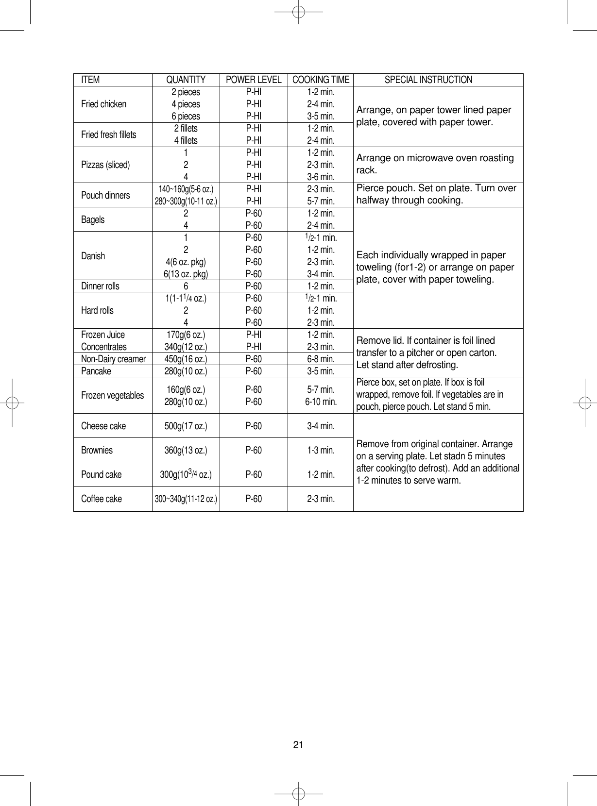 21ITEM QUANTITY POWER LEVEL COOKING TIME SPECIAL INSTRUCTION2 pieces P-HI 1-2 min.Fried chicken 4 pieces P-HI 2-4 min.6 pieces P-HI 3-5 min.Fried fresh fillets 2 fillets P-HI 1-2 min.4 fillets P-HI 2-4 min.1P-HI 1-2 min.Pizzas (sliced) 2 P-HI 2-3 min.4P-HI 3-6 min.Pouch dinners140~160g(5-6 oz.)P-HI 2-3 min.280~300g(10-11 oz.)P-HI 5-7 min.Bagels 2P-60 1-2 min.4P-60 2-4 min.1P-60 1/2-1 min.Danish 2P-60 1-2 min.4(6 oz. pkg) P-60 2-3 min.6(13 oz. pkg) P-60 3-4 min.Dinner rolls 6 P-60 1-2 min.1(1-11/4oz.) P-60 1/2-1 min.Hard rolls 2 P-60 1-2 min.4P-60 2-3 min.Frozen Juice 170g(6 oz.) P-HI 1-2 min.Concentrates 340g(12 oz.) P-HI 2-3 min.Non-Dairy creamer 450g(16 oz.) P-60 6-8 min.Pancake 280g(10 oz.) P-60 3-5 min.160g(6 oz.) P-60 5-7 min.Frozen vegetables 280g(10 oz.) P-60 6-10 min.Cheese cake 500g(17 oz.) P-60 3-4 min.Brownies 360g(13 oz.) P-60 1-3 min.Pound cake 300g(103/4oz.) P-60 1-2 min.Coffee cake300~340g(11-12 oz.)P-60 2-3 min.Arrange, on paper tower lined paperplate, covered with paper tower.Arrange on microwave oven roastingrack.Pierce pouch. Set on plate. Turn overhalfway through cooking.Each individually wrapped in papertoweling (for1-2) or arrange on paperplate, cover with paper toweling.Remove lid. If container is foil linedtransfer to a pitcher or open carton.Let stand after defrosting.Pierce box, set on plate. If box is foilwrapped, remove foil. If vegetables are inpouch, pierce pouch. Let stand 5 min.Remove from original container. Arrangeon a serving plate. Let stadn 5 minutesafter cooking(to defrost). Add an additional1-2 minutes to serve warm.