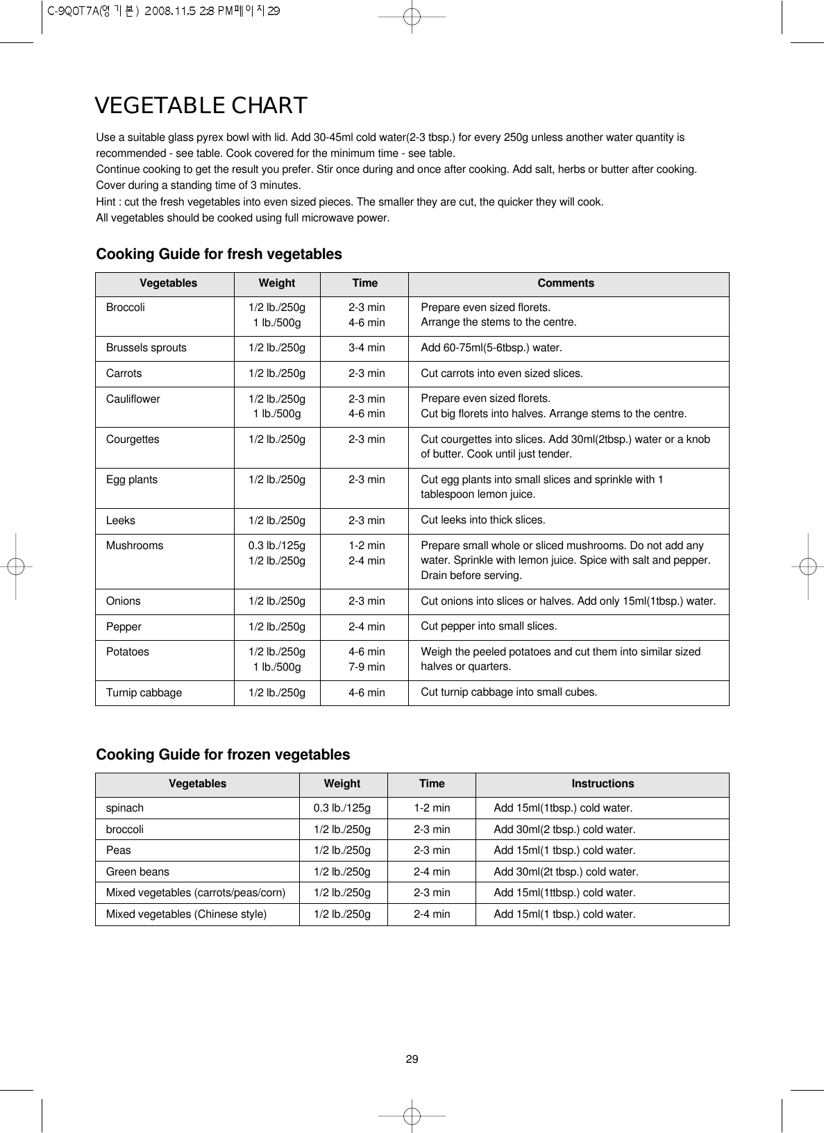 29VEGETABLE CHARTUse a suitable glass pyrex bowl with lid. Add 30-45ml cold water(2-3 tbsp.) for every 250g unless another water quantity isrecommended - see table. Cook covered for the minimum time - see table.Continue cooking to get the result you prefer. Stir once during and once after cooking. Add salt, herbs or butter after cooking.Cover during a standing time of 3 minutes.Hint : cut the fresh vegetables into even sized pieces. The smaller they are cut, the quicker they will cook.All vegetables should be cooked using full microwave power.Cooking Guide for fresh vegetablesBroccoli 1/2 lb./250g 2-3 min1 lb./500g 4-6 minBrussels sprouts 1/2 lb./250g 3-4 minCarrots 1/2 lb./250g 2-3 minCauliflower 1/2 lb./250g 2-3 min1 lb./500g 4-6 minCourgettes 1/2 lb./250g 2-3 minEgg plants 1/2 lb./250g 2-3 minLeeks 1/2 lb./250g 2-3 minMushrooms 0.3 lb./125g 1-2 min1/2 lb./250g 2-4 minOnions 1/2 lb./250g 2-3 minPepper 1/2 lb./250g 2-4 minPotatoes 1/2 lb./250g 4-6 min1 lb./500g 7-9 minTurnip cabbage 1/2 lb./250g 4-6 minPrepare even sized florets. Arrange the stems to the centre.Add 60-75ml(5-6tbsp.) water.Cut carrots into even sized slices.Prepare even sized florets.Cut big florets into halves. Arrange stems to the centre.Cut courgettes into slices. Add 30ml(2tbsp.) water or a knobof butter. Cook until just tender.Cut egg plants into small slices and sprinkle with 1tablespoon lemon juice.Cut leeks into thick slices.Prepare small whole or sliced mushrooms. Do not add anywater. Sprinkle with lemon juice. Spice with salt and pepper. Drain before serving.Cut onions into slices or halves. Add only 15ml(1tbsp.) water.Cut pepper into small slices.Weigh the peeled potatoes and cut them into similar sizedhalves or quarters.Cut turnip cabbage into small cubes.Vegetables Weight Time Commentsspinach 0.3 lb./125g 1-2 min Add 15ml(1tbsp.) cold water.broccoli 1/2 lb./250g 2-3 min Add 30ml(2 tbsp.) cold water.Peas 1/2 lb./250g 2-3 min Add 15ml(1 tbsp.) cold water.Green beans 1/2 lb./250g 2-4 min Add 30ml(2t tbsp.) cold water.Mixed vegetables (carrots/peas/corn) 1/2 lb./250g 2-3 min Add 15ml(1ttbsp.) cold water.Mixed vegetables (Chinese style) 1/2 lb./250g 2-4 min Add 15ml(1 tbsp.) cold water.Vegetables Weight Time InstructionsCooking Guide for frozen vegetables