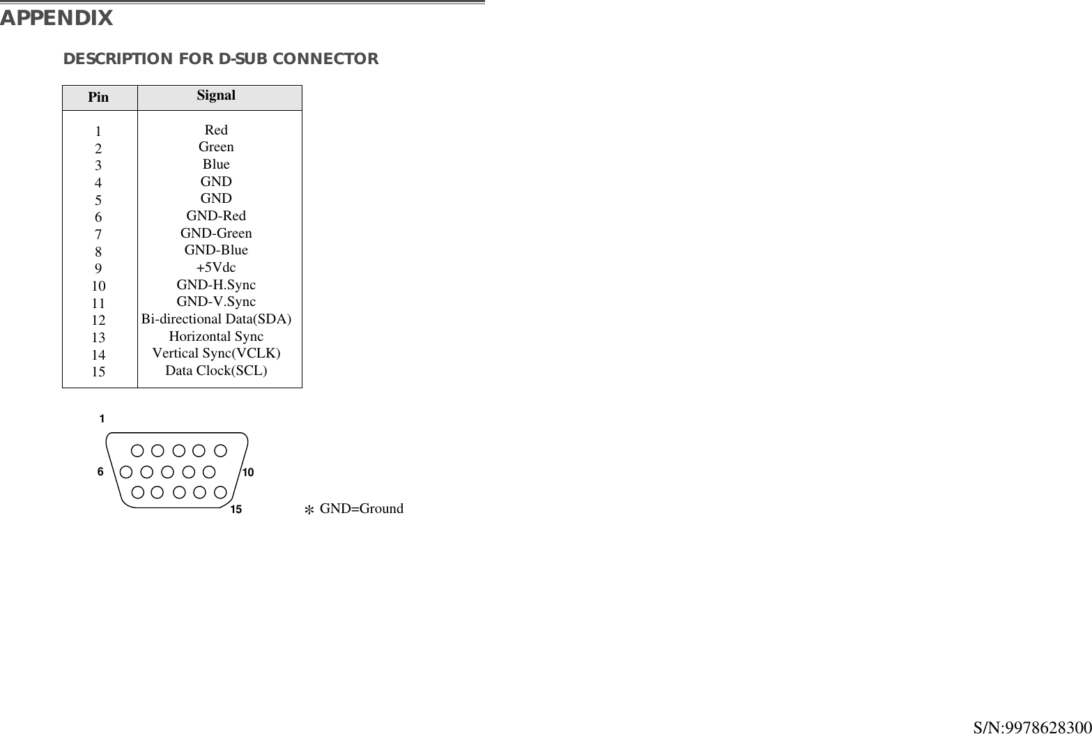 S/N:9978628300DESCRIPTION FOR D-SUB CONNECTORAPPENDIXPin123456789101112131415SignalRedGreenBlueGNDGNDGND-RedGND-GreenGND-Blue+5VdcGND-H.SyncGND-V.SyncBi-directional Data(SDA)Horizontal SyncVertical Sync(VCLK)Data Clock(SCL)161510*GND=Ground