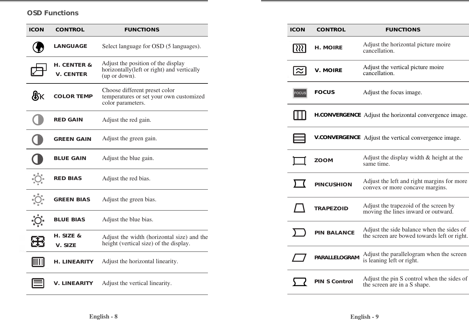 English - 8 English - 9Adjust the vertical picture moirecancellation.V. MOIREAdjust the focus image.FOCUSH.CONVERGENCE Adjust the horizontal convergence image.V.CONVERGENCE Adjust the vertical convergence image.ZOOM Adjust the display width &amp; height at thesame time.Adjust the left and right margins for moreconvex or more concave margins.Adjust the trapezoid of the screen bymoving the lines inward or outward.Adjust the side balance when the sides ofthe screen are bowed towards left or right.Adjust the parallelogram when the screenis leaning left or right.Adjust the pin S control when the sides ofthe screen are in a S shape.PINCUSHIONTRAPEZOIDPIN BALANCEPIN S ControlPARALLELOGRAMAdjust the width (horizontal size) and theheight (vertical size) of the display.H. SIZE &amp;    V. SIZE Adjust the horizontal picture moirecancellation.H. MOIREH. LINEARITYV. LINEARITYAdjust the horizontal linearity.Adjust the vertical linearity.Select language for OSD (5 languages).LANGUAGEAdjust the position of the displayhorizontally(left or right) and vertically(up or down). H. CENTER &amp;    V. CENTERChoose different preset colortemperatures or set your own customizedcolor parameters.Adjust the red gain.Adjust the green gain.Adjust the blue gain.COLOR TEMPRED GAINGREEN GAINBLUE GAINAdjust the red bias.Adjust the green bias.Adjust the blue bias.RED BIASGREEN BIASBLUE BIASICON      CONTROL                     FUNCTIONSOSD FunctionsICON      CONTROL                     FUNCTIONS
