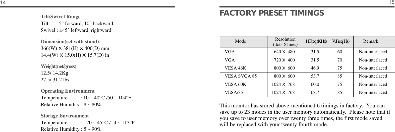 15Tilt/Swivel RangeTilt      : 5° forward, 10° backwardSwivel : ±45° leftward, rightwardDimension(set with stand)366(W) X 381(H) X 400(D) mm14.4(W) X 15.0(H) X 15.7(D) inWeight(net/gross)12.5/ 14.2Kg27.5/ 31.2 lbsOperating EnvironmentTemperature          : 10 ~ 40°C /50 ~ 104°FRelative Humidity : 8 ~ 80%Storage EnvironmentTemperature          : - 20 ~ 45°C /- 4 ~ 113°FRelative Humidity : 5 ~ 90%14FACTORY PRESET TIMINGSThis monitor has stored above-mentioned 6 timings in factory.  You cansave up to 23 modes in the user memory automatically.  Please note that ifyou save to user memory over twenty three times, the first mode savedwill be replaced with your twenty fourth mode.Mode  H.Freq (KHz)        V.Freq(Hz) RemarkVGA 640 X 480 31.5 60 Non-interlacedVGA 720 X 400 31.5 70 Non-interlacedVESA 46K 800 X 600 46.9 75 Non-interlacedVESA SVGA 85 800 X 600 53.7 85 Non-interlacedVESA 60K 1024 X 768 60.0 75 Non-interlacedVESA/85 1024 X 768 68.7 85 Non-interlacedResolution(dots Xlines)