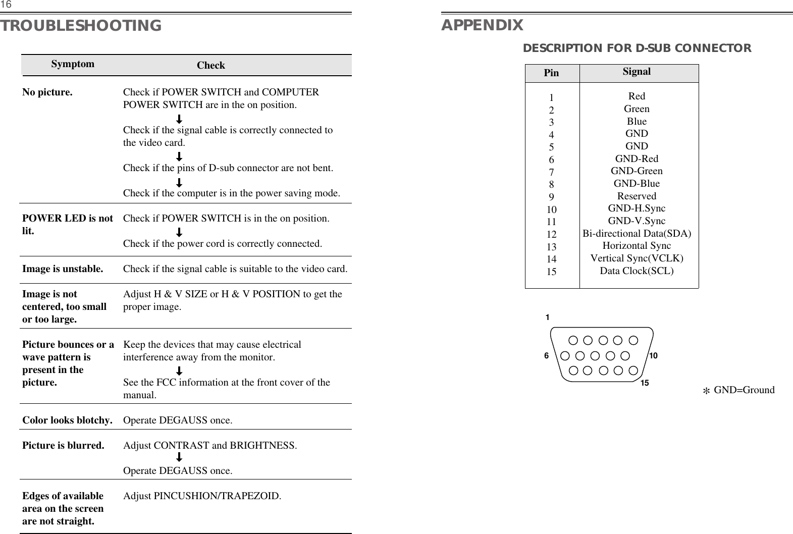 DESCRIPTION FOR D-SUB CONNECTOR16TROUBLESHOOTING APPENDIXPin123456789101112131415SignalRedGreenBlueGNDGNDGND-RedGND-GreenGND-BlueReservedGND-H.SyncGND-V.SyncBi-directional Data(SDA)Horizontal SyncVertical Sync(VCLK)Data Clock(SCL)161510*GND=GroundCheck if POWER SWITCH and COMPUTERPOWER SWITCH are in the on position.Check if the signal cable is correctly connected tothe video card. Check if the pins of D-sub connector are not bent.Check if the computer is in the power saving mode. Check if POWER SWITCH is in the on position.Check if the power cord is correctly connected.Check if the signal cable is suitable to the video card.Adjust H &amp; V SIZE or H &amp; V POSITION to get theproper image.Keep the devices that may cause electrical interference away from the monitor. See the FCC information at the front cover of themanual.Operate DEGAUSS once.Adjust CONTRAST and BRIGHTNESS.Operate DEGAUSS once.Adjust PINCUSHION/TRAPEZOID.SymptomNo picture.POWER LED is notlit.Image is unstable.Image is notcentered, too smallor too large.Picture bounces or a wave pattern ispresent in thepicture.Color looks blotchy.Picture is blurred.Edges of availablearea on the screenare not straight.Check