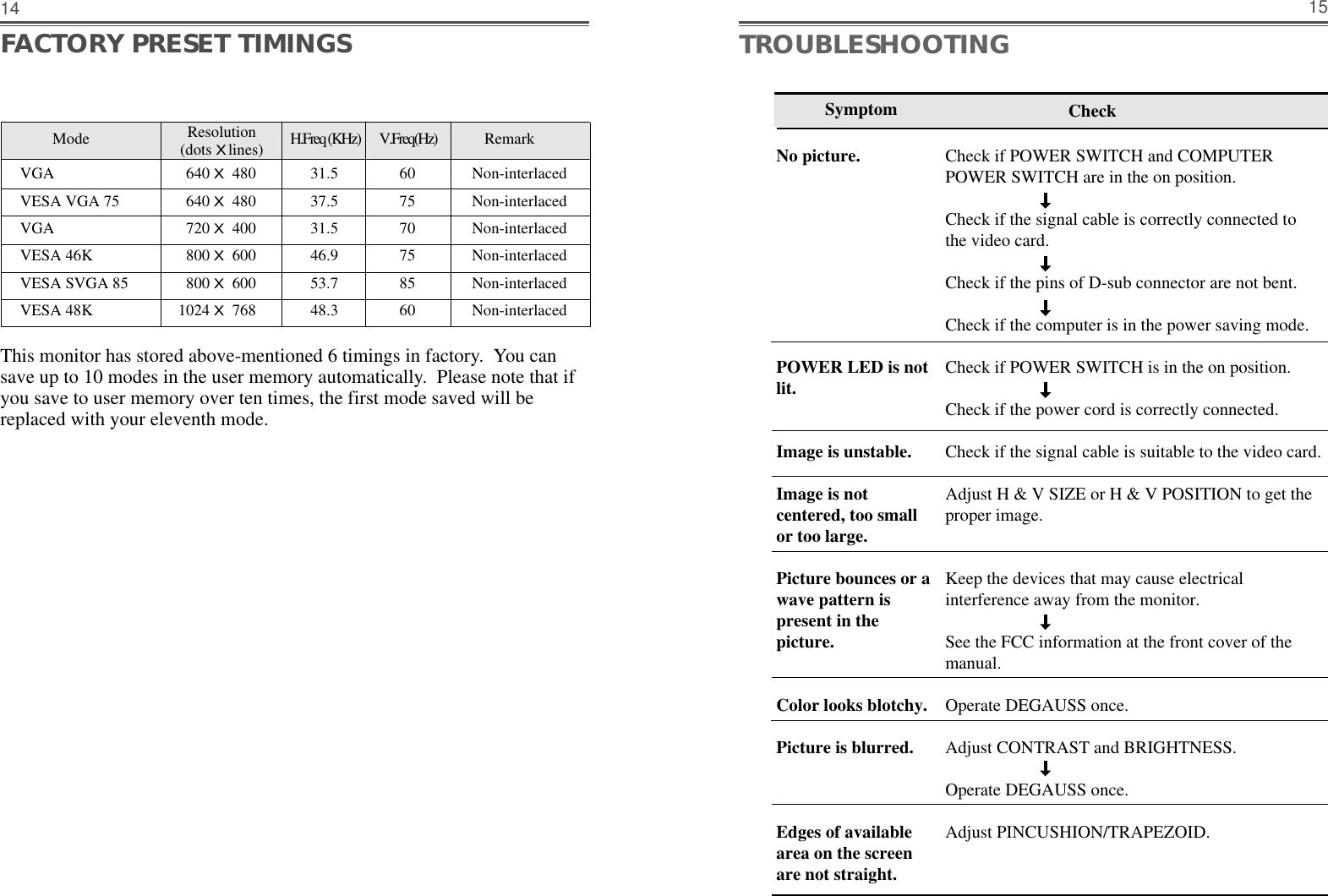 1514TROUBLESHOOTINGCheck if POWER SWITCH and COMPUTERPOWER SWITCH are in the on position.Check if the signal cable is correctly connected tothe video card. Check if the pins of D-sub connector are not bent.Check if the computer is in the power saving mode. Check if POWER SWITCH is in the on position.Check if the power cord is correctly connected.Check if the signal cable is suitable to the video card.Adjust H &amp; V SIZE or H &amp; V POSITION to get theproper image.Keep the devices that may cause electrical interference away from the monitor. See the FCC information at the front cover of themanual.Operate DEGAUSS once.Adjust CONTRAST and BRIGHTNESS.Operate DEGAUSS once.Adjust PINCUSHION/TRAPEZOID.SymptomNo picture.POWER LED is notlit.Image is unstable.Image is notcentered, too smallor too large.Picture bounces or a wave pattern ispresent in thepicture.Color looks blotchy.Picture is blurred.Edges of availablearea on the screenare not straight.CheckFACTORY PRESET TIMINGSThis monitor has stored above-mentioned 6 timings in factory.  You cansave up to 10 modes in the user memory automatically.  Please note that ifyou save to user memory over ten times, the first mode saved will bereplaced with your eleventh mode.Mode  H.Freq (KHz)        V.Freq(Hz) RemarkVGA 640 X 480 31.5 60 Non-interlacedVESA VGA 75 640 X 480 37.5 75 Non-interlacedVGA 720 X 400 31.5 70 Non-interlacedVESA 46K 800 X 600 46.9 75 Non-interlacedVESA SVGA 85 800 X 600 53.7 85 Non-interlacedVESA 48K 1024 X 768 48.3 60 Non-interlaced  Resolution(dots Xlines)