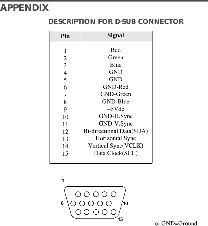 DESCRIPTION FOR D-SUB CONNECTORAPPENDIXPin123456789101112131415SignalRedGreenBlueGNDGNDGND-RedGND-GreenGND-Blue+5VdcGND-H.SyncGND-V.SyncBi-directional Data(SDA)Horizontal SyncVertical Sync(VCLK)Data Clock(SCL)161510*GND=Ground