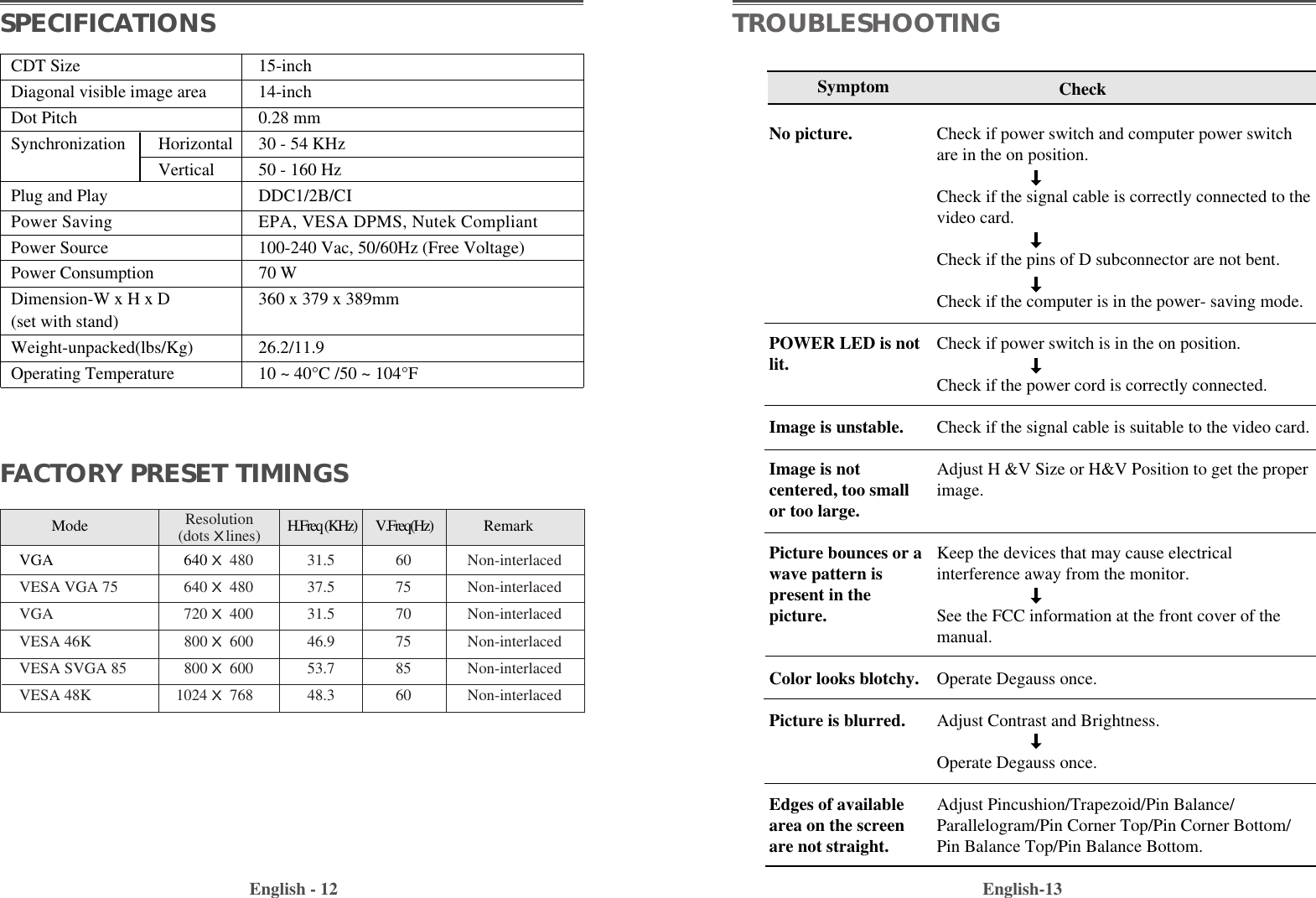 English-13English - 12TROUBLESHOOTINGCheck if power switch and computer power switchare in the on position.Check if the signal cable is correctly connected to thevideo card. Check if the pins of D subconnector are not bent.Check if the computer is in the power- saving mode. Check if power switch is in the on position.Check if the power cord is correctly connected.Check if the signal cable is suitable to the video card.Adjust H &amp;V Size or H&amp;V Position to get the properimage.Keep the devices that may cause electrical interference away from the monitor. See the FCC information at the front cover of themanual.Operate Degauss once.Adjust Contrast and Brightness.Operate Degauss once.Adjust Pincushion/Trapezoid/Pin Balance/Parallelogram/Pin Corner Top/Pin Corner Bottom/Pin Balance Top/Pin Balance Bottom.SymptomNo picture.POWER LED is notlit.Image is unstable.Image is notcentered, too smallor too large.Picture bounces or a wave pattern ispresent in thepicture.Color looks blotchy.Picture is blurred.Edges of availablearea on the screenare not straight.CheckCDT Size 15-inchDiagonal visible image area 14-inchDot Pitch 0.28 mmSynchronization Horizontal 30 - 54 KHzVertical 50 - 160 Hz Plug and Play DDC1/2B/CIPower Saving EPA, VESA DPMS, Nutek CompliantPower Source 100-240 Vac, 50/60Hz (Free Voltage)Power Consumption 70 WDimension-W x H x D 360 x 379 x 389mm(set with stand)Weight-unpacked(lbs/Kg) 26.2/11.9Operating Temperature 10 ~ 40°C /50 ~ 104°FSPECIFICATIONSFACTORY PRESET TIMINGSMode  H.Freq (KHz)        V.Freq(Hz) RemarkVGA 640 X 480 31.5 60 Non-interlacedVESA VGA 75 640 X 480 37.5 75 Non-interlacedVGA 720 X 400 31.5 70 Non-interlacedVESA 46K 800 X 600 46.9 75 Non-interlacedVESA SVGA 85 800 X 600 53.7 85 Non-interlacedVESA 48K 1024 X 768 48.3 60 Non-interlacedResolution(dots Xlines)