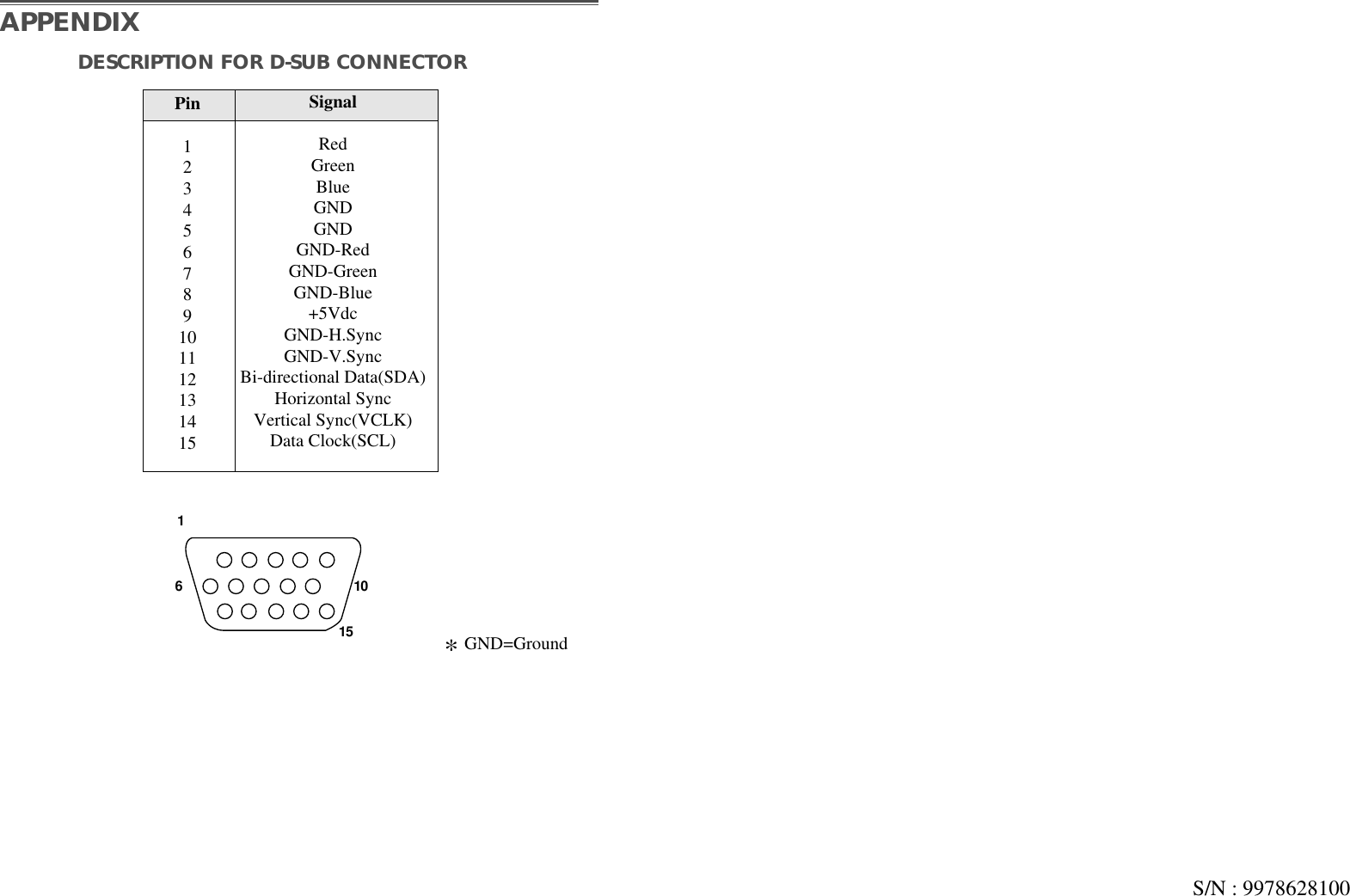 S/N : 9978628100DESCRIPTION FOR D-SUB CONNECTORAPPENDIXPin123456789101112131415SignalRedGreenBlueGNDGNDGND-RedGND-GreenGND-Blue+5VdcGND-H.SyncGND-V.SyncBi-directional Data(SDA)Horizontal SyncVertical Sync(VCLK)Data Clock(SCL)161510*GND=Ground