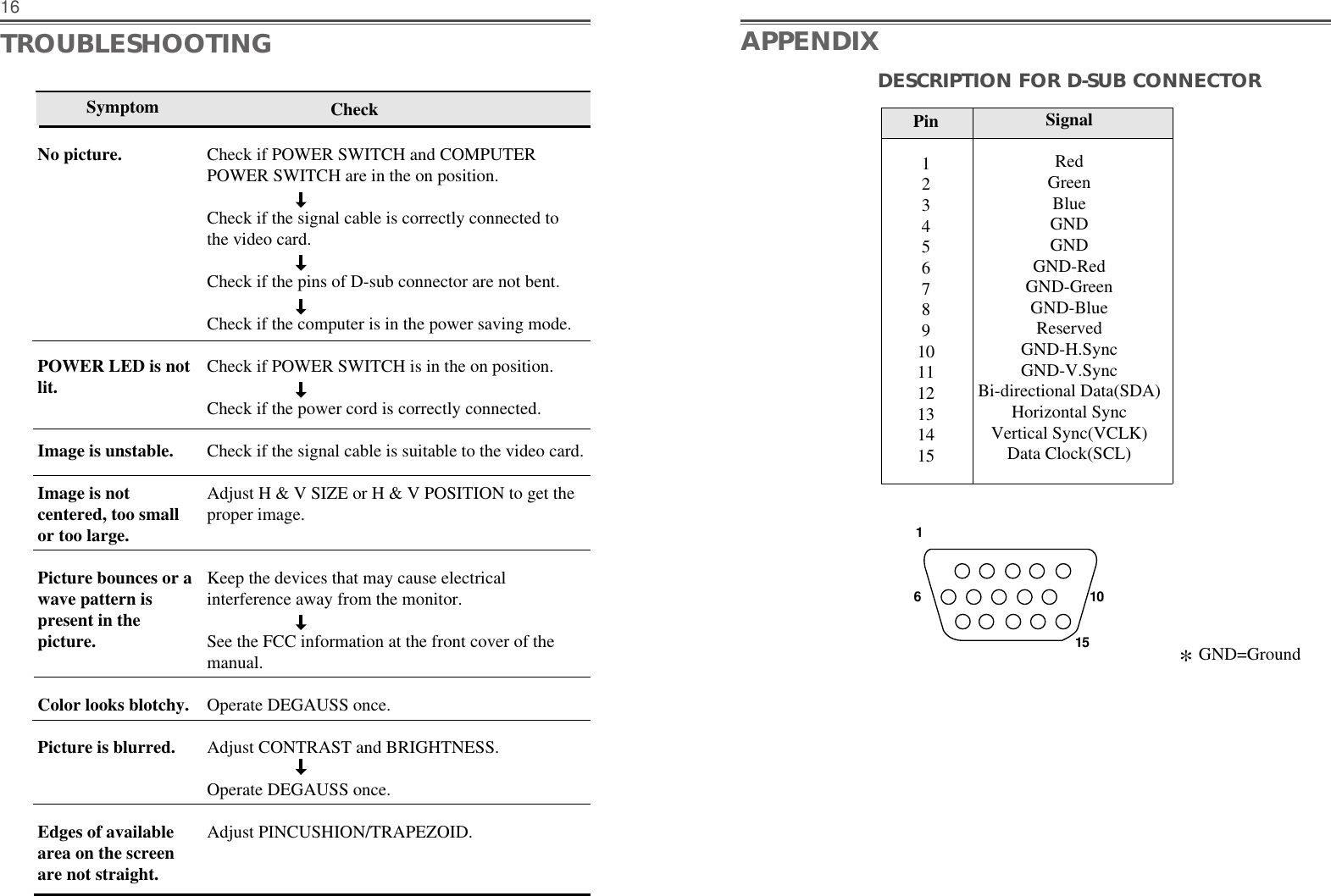 DESCRIPTION FOR D-SUB CONNECTOR16TROUBLESHOOTING APPENDIXPin123456789101112131415SignalRedGreenBlueGNDGNDGND-RedGND-GreenGND-BlueReservedGND-H.SyncGND-V.SyncBi-directional Data(SDA)Horizontal SyncVertical Sync(VCLK)Data Clock(SCL)161510*GND=GroundCheck if POWER SWITCH and COMPUTERPOWER SWITCH are in the on position.Check if the signal cable is correctly connected tothe video card. Check if the pins of D-sub connector are not bent.Check if the computer is in the power saving mode. Check if POWER SWITCH is in the on position.Check if the power cord is correctly connected.Check if the signal cable is suitable to the video card.Adjust H &amp; V SIZE or H &amp; V POSITION to get theproper image.Keep the devices that may cause electrical interference away from the monitor. See the FCC information at the front cover of themanual.Operate DEGAUSS once.Adjust CONTRAST and BRIGHTNESS.Operate DEGAUSS once.Adjust PINCUSHION/TRAPEZOID.SymptomNo picture.POWER LED is notlit.Image is unstable.Image is notcentered, too smallor too large.Picture bounces or a wave pattern ispresent in thepicture.Color looks blotchy.Picture is blurred.Edges of availablearea on the screenare not straight.Check