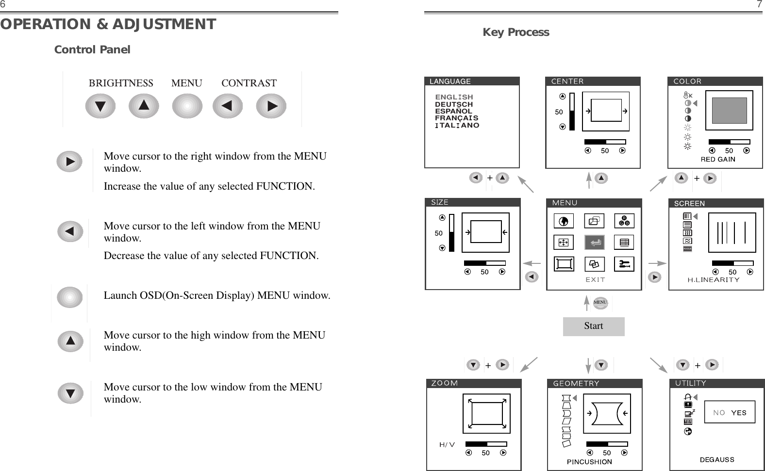 76Key ProcessDEUTSCHENGL  SHESPAÑOLFRANCA  STAL  ANO+  + + Start OPERATION &amp; ADJUSTMENTMove cursor to the right window from the MENUwindow.Increase the value of any selected FUNCTION.Move cursor to the left window from the MENUwindow.Decrease the value of any selected FUNCTION.Launch OSD(On-Screen Display) MENU window.Move cursor to the high window from the MENUwindow.Move cursor to the low window from the MENUwindow.Control PanelMENU+ 