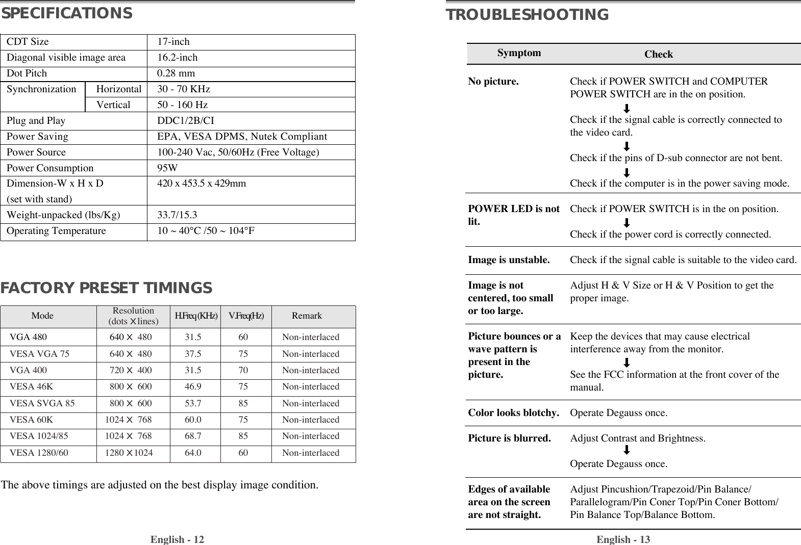 English - 13English - 12TROUBLESHOOTINGCheck if POWER SWITCH and COMPUTERPOWER SWITCH are in the on position.Check if the signal cable is correctly connected tothe video card. Check if the pins of D-sub connector are not bent.Check if the computer is in the power saving mode. Check if POWER SWITCH is in the on position.Check if the power cord is correctly connected.Check if the signal cable is suitable to the video card.Adjust H &amp; V Size or H &amp; V Position to get theproper image.Keep the devices that may cause electrical interference away from the monitor. See the FCC information at the front cover of themanual.Operate Degauss once.Adjust Contrast and Brightness.Operate Degauss once.Adjust Pincushion/Trapezoid/Pin Balance/Parallelogram/Pin Coner Top/Pin Coner Bottom/Pin Balance Top/Balance Bottom.SymptomNo picture.POWER LED is notlit.Image is unstable.Image is notcentered, too smallor too large.Picture bounces or a wave pattern ispresent in thepicture.Color looks blotchy.Picture is blurred.Edges of availablearea on the screenare not straight.CheckFACTORY PRESET TIMINGSMode  H.Freq (KHz)        V.Freq(Hz) RemarkVGA 480 640 X 480 31.5 60 Non-interlacedVESA VGA 75 640 X 480 37.5 75 Non-interlacedVGA 400 720 X 400 31.5 70 Non-interlacedVESA 46K 800 X 600 46.9 75 Non-interlacedVESA SVGA 85 800 X 600 53.7 85 Non-interlacedVESA 60K 1024 X 768 60.0 75 Non-interlacedVESA 1024/85 1024 X 768 68.7 85 Non-interlacedVESA 1280/60 1280 X1024 64.0 60 Non-interlaced Resolution(dots Xlines)SPECIFICATIONSCDT Size 17-inchDiagonal visible image area 16.2-inchDot Pitch 0.28 mmSynchronization Horizontal 30 - 70 KHzVertical 50 - 160 Hz Plug and Play DDC1/2B/CIPower Saving EPA, VESA DPMS, Nutek CompliantPower Source 100-240 Vac, 50/60Hz (Free Voltage)Power Consumption 95WDimension-W x H x D 420 x 453.5 x 429mm(set with stand)Weight-unpacked (lbs/Kg) 33.7/15.3Operating Temperature 10 ~ 40¡C /50 ~ 104¡FThe above timings are adjusted on the best display image condition. 