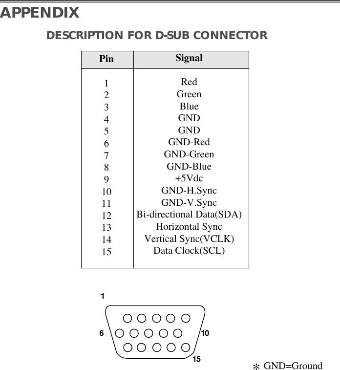 DESCRIPTION FOR D-SUB CONNECTORAPPENDIXPin123456789101112131415SignalRedGreenBlueGNDGNDGND-RedGND-GreenGND-Blue+5VdcGND-H.SyncGND-V.SyncBi-directional Data(SDA)Horizontal SyncVertical Sync(VCLK)Data Clock(SCL)161510*GND=Ground