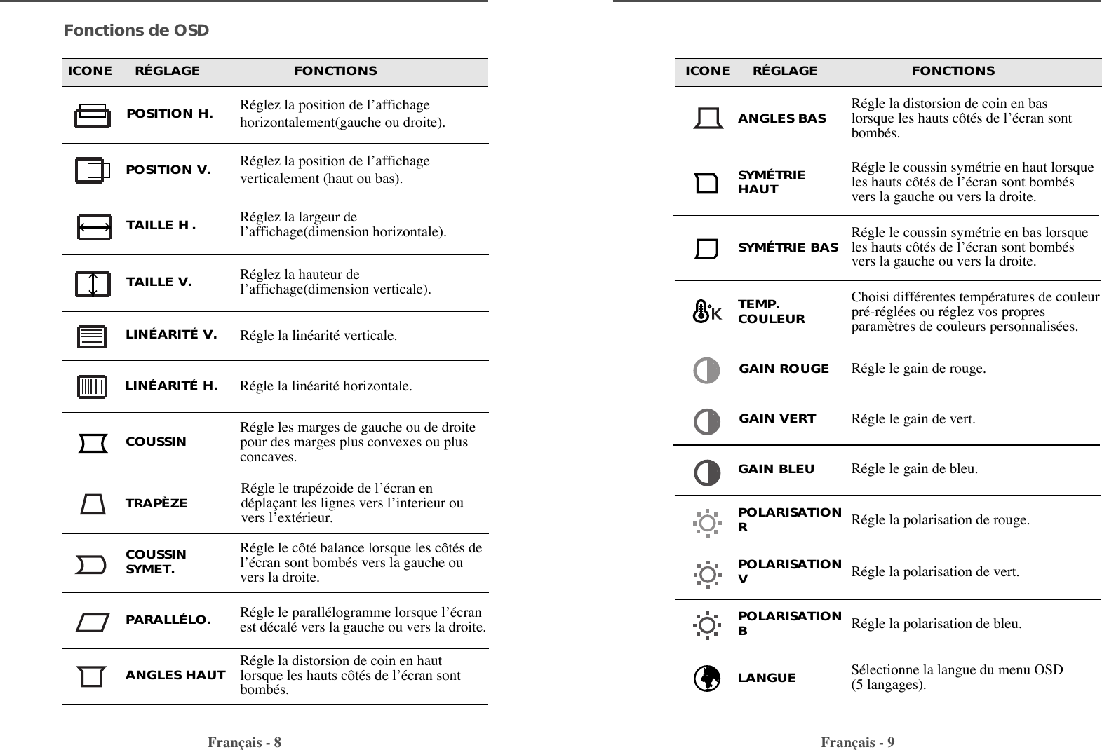 Fran•ais - 8 Fran•ais - 9Fonctions de OSDICONE     RÉGLAGE                     FONCTIONS ICONE     RÉGLAGE                     FONCTIONSLINÉARITÉ V. RŽgle la linŽaritŽ verticale. RŽglez la position de lÕaffichagehorizontalement(gauche ou droite).POSITION H.RŽglez la position de lÕaffichageverticalement (haut ou bas). RŽglez la largeur delÕaffichage(dimension horizontale).RŽglez la hauteur delÕaffichage(dimension verticale). POSITION V. TAILLE H .TAILLE V.  RŽgle les marges de gauche ou de droitepour des marges plus convexes ou plusconcaves.RŽgle le trapŽzoide de lÕŽcran endŽpla•ant les lignes vers lÕinterieur ouvers lÕextŽrieur.RŽgle le c™tŽ balance lorsque les c™tŽs delÕŽcran sont bombŽs vers la gauche ouvers la droite.RŽgle le parallŽlogramme lorsque lÕŽcranest dŽcalŽ vers la gauche ou vers la droite.COUSSIN TRAPÈZECOUSSINSYMET.PARALLÉLO.       Choisi diffŽrentes tempŽratures de couleurprŽ-rŽglŽes ou rŽglez vos propresparam•tres de couleurs personnalisŽes.RŽgle le gain de rouge.RŽgle le gain de vert.TEMP.COULEURGAIN ROUGEGAIN VERTRŽgle le gain de bleu.GAIN BLEURŽgle la polarisation de rouge.RŽgle la polarisation de vert.RŽgle la polarisation de bleu.POLARISATIONRPOLARISATIONVPOLARISATIONBRŽgle la distorsion de coin en baslorsque les hauts c™tŽs de lÕŽcran sontbombŽs.ANGLES BASRŽgle le coussin symŽtrie en haut lorsqueles hauts c™tŽs de lÕŽcran sont bombŽsvers la gauche ou vers la droite.SYMÉTRIEHAUTRŽgle le coussin symŽtrie en bas lorsqueles hauts c™tŽs de lÕŽcran sont bombŽsvers la gauche ou vers la droite.SYMÉTRIE BASRŽgle la distorsion de coin en hautlorsque les hauts c™tŽs de lÕŽcran sontbombŽs.ANGLES HAUTLINÉARITÉ H. RŽgle la linŽaritŽ horizontale. SŽlectionne la langue du menu OSD(5 langages).LANGUE