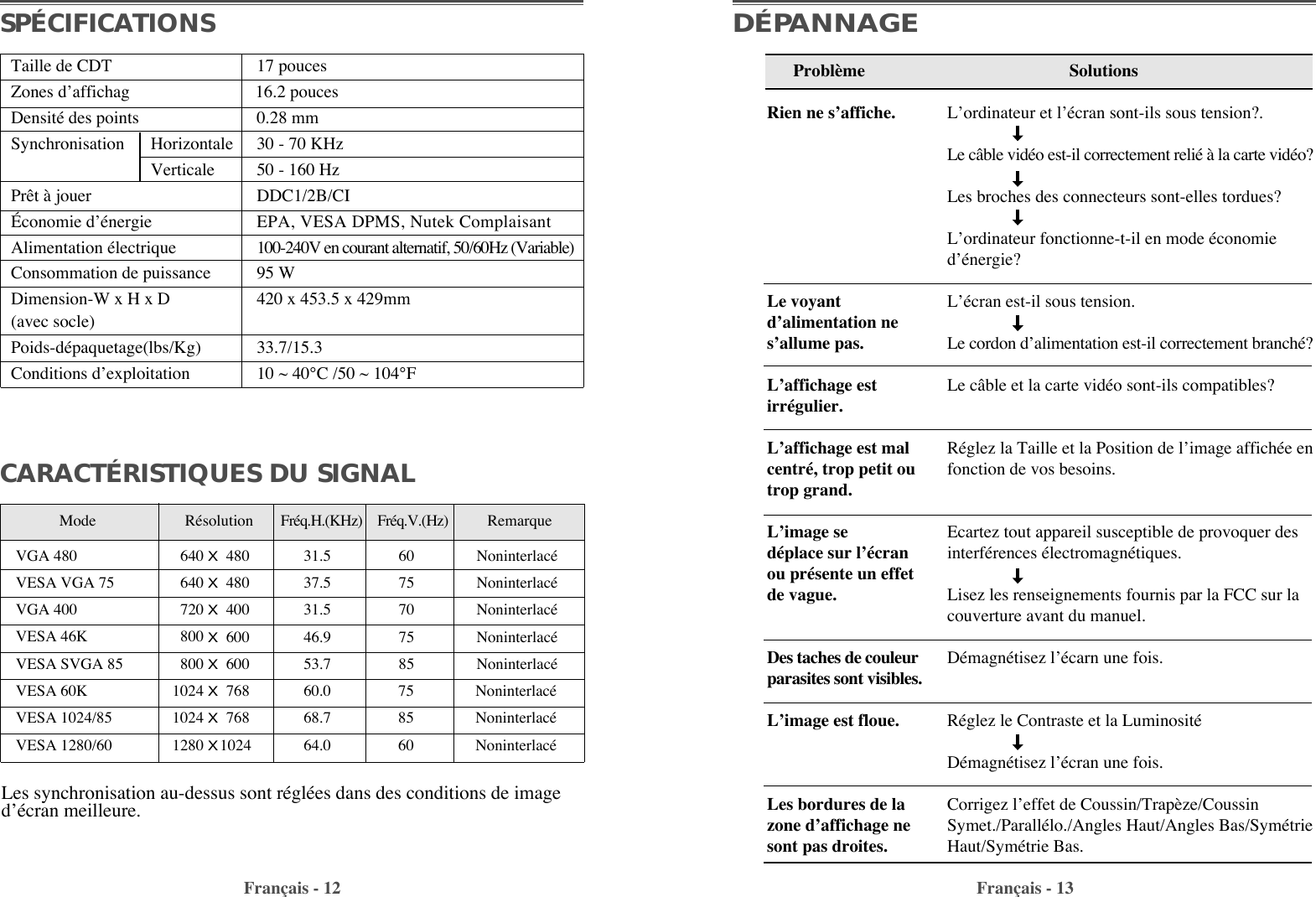 Fran•ais - 12 Fran•ais - 13DÉPANNAGETaille de CDT  17 poucesZones dÕaffichag 16.2 poucesDensitŽ des points 0.28 mmSynchronisation Horizontale 30 - 70 KHzVerticale 50 - 160 Hz Pr•t ˆ jouer DDC1/2B/CIƒconomie dÕŽnergie EPA, VESA DPMS, Nutek ComplaisantAlimentation Žlectrique 100-240V en courant alternatif, 50/60Hz (Variable)Consommation de puissance 95 WDimension-W x H x D 420 x 453.5 x 429mm(avec socle)Poids-dŽpaquetage(lbs/Kg) 33.7/15.3Conditions dÕexploitation 10 ~ 40¡C /50 ~ 104¡FSPÉCIFICATIONSCARACTÉRISTIQUES DU SIGNALSolutionsLÕordinateur et lÕŽcran sont-ils sous tension?.Le c‰ble vidŽo est-il correctement reliŽ ˆ la carte vidŽo?Les broches des connecteurs sont-elles tordues?LÕordinateur fonctionne-t-il en mode ŽconomiedÕŽnergie? LÕŽcran est-il sous tension.Le cordon dÕalimentation est-il correctement branchŽ?Le c‰ble et la carte vidŽo sont-ils compatibles?RŽglez la Taille et la Position de lÕimage affichŽe enfonction de vos besoins.Ecartez tout appareil susceptible de provoquer desinterfŽrences ŽlectromagnŽtiques.Lisez les renseignements fournis par la FCC sur lacouverture avant du manuel.DŽmagnŽtisez lÕŽcarn une fois.RŽglez le Contraste et la LuminositŽDŽmagnŽtisez lÕŽcran une fois.Corrigez lÕeffet de Coussin/Trap•ze/CoussinSymet./ParallŽlo./Angles Haut/Angles Bas/SymŽtrieHaut/SymŽtrie Bas.Probl•meRien ne sÕaffiche.Le voyantdÕalimentation nesÕallume pas.LÕaffichage estirrŽgulier.LÕaffichage est malcentrŽ, trop petit outrop grand.LÕimage sedŽplace sur lÕŽcranou prŽsente un effetde vague.Des taches de couleurparasites sont visibles.LÕimage est floue.Les bordures de lazone dÕaffichage nesont pas droites.Mode  RŽsolution       FrŽq.H.(KHz) FrŽq.V.(Hz) RemarqueVGA 480 640 X 480 31.5 60 NoninterlacŽVESA VGA 75 640 X 480 37.5 75 NoninterlacŽVGA 400 720 X 400 31.5 70 NoninterlacŽVESA 46K 800 X 600 46.9 75 NoninterlacŽVESA SVGA 85 800 X 600 53.7 85 NoninterlacŽVESA 60K 1024 X 768 60.0 75 NoninterlacŽVESA 1024/85 1024 X 768 68.7 85 NoninterlacŽVESA 1280/60 1280 X1024 64.0 60 NoninterlacŽ Les synchronisation au-dessus sont rŽglŽes dans des conditions de imagedÕŽcran meilleure.