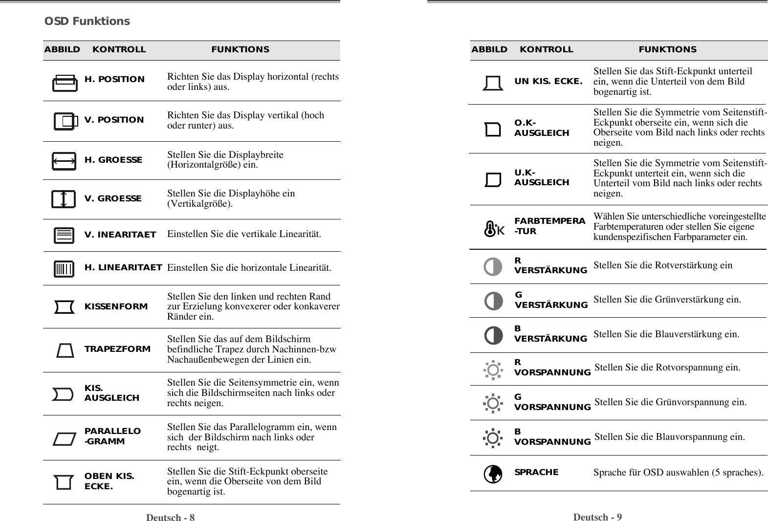 Deutsch - 8 Deutsch - 9OSD FunktionsABBILD    KONTROLL                     FUNKTIONS ABBILD    KONTROLL                     FUNKTIONSV. INEARITAET Einstellen Sie die vertikale LinearitŠt.Richten Sie das Display horizontal (rechtsoder links) aus.H. POSITIONRichten Sie das Display vertikal (hochoder runter) aus.Stellen Sie die Displaybreite(Horizontalgrš§e) ein. Stellen Sie die Displayhšhe ein(Vertikalgrš§e). V. POSITIONH. GROESSEV. GROESSEStellen Sie den linken und rechten Randzur Erzielung konvexerer oder konkavererRŠnder ein.    Stellen Sie das auf dem Bildschirmbefindliche Trapez durch Nachinnen-bzwNachau§enbewegen der Linien ein. Stellen Sie die Seitensymmetrie ein, wennsich die Bildschirmseiten nach links oderrechts neigen.                                                Stellen Sie das Parallelogramm ein, wennsich  der Bildschirm nach links oderrechts  neigt.  KISSENFORMTRAPEZFORMKIS.AUSGLEICHPARALLELO-GRAMMWŠhlen Sie unterschiedliche voreingestellteFarbtemperaturen oder stellen Sie eigenekundenspezifischen Farbparameter ein.Stellen Sie die RotverstŠrkung einStellen Sie die GrŸnverstŠrkung ein.FARBTEMPERA-TURRVERSTÄRKUNGGVERSTÄRKUNGStellen Sie die BlauverstŠrkung ein.BVERSTÄRKUNGStellen Sie die Rotvorspannung ein.Stellen Sie die GrŸnvorspannung ein.Stellen Sie die Blauvorspannung ein.RVORSPANNUNGGVORSPANNUNGBVORSPANNUNGStellen Sie die Stift-Eckpunkt oberseiteein, wenn die Oberseite von dem Bildbogenartig ist.Stellen Sie das Stift-Eckpunkt unterteilein, wenn die Unterteil von dem Bildbogenartig ist.OBEN KIS.ECKE.UN KIS. ECKE.Stellen Sie die Symmetrie vom Seitenstift-Eckpunkt oberseite ein, wenn sich dieOberseite vom Bild nach links oder rechtsneigen.O.K-AUSGLEICHStellen Sie die Symmetrie vom Seitenstift-Eckpunkt unterteit ein, wenn sich dieUnterteil vom Bild nach links oder rechtsneigen.U.K-AUSGLEICHH. LINEARITAET Einstellen Sie die horizontale LinearitŠt.Sprache fŸr OSD auswahlen (5 spraches).SPRACHE