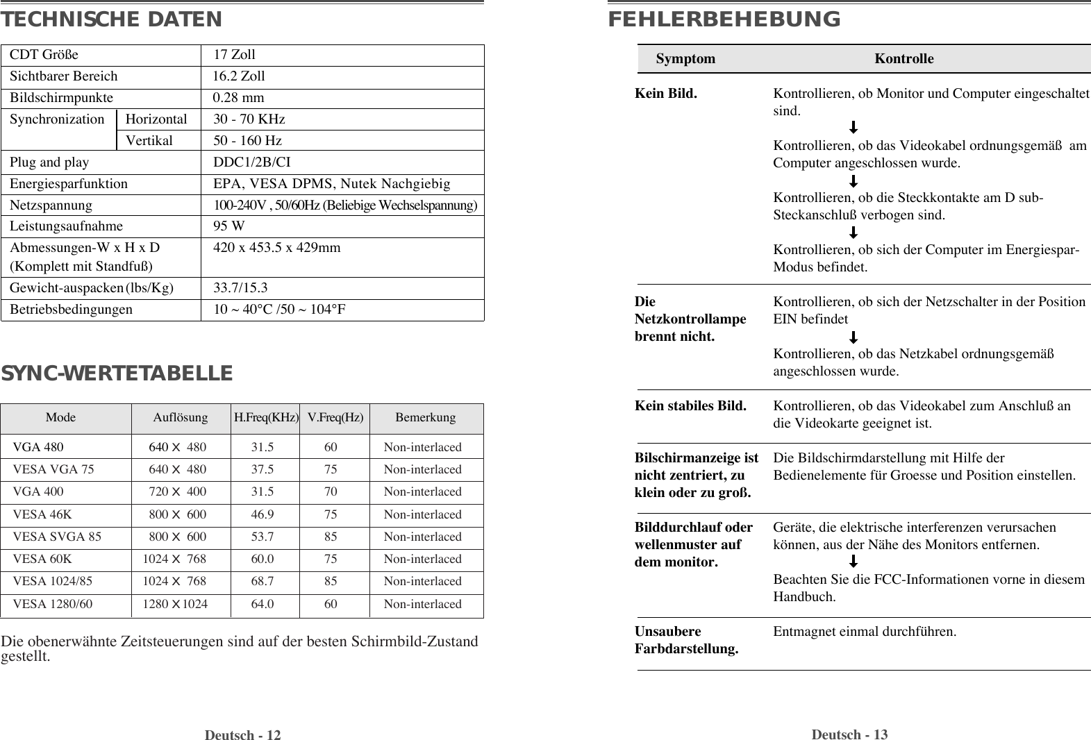 Deutsch - 12 Deutsch - 13FEHLERBEHEBUNGCDT Grš§e 17 ZollSichtbarer Bereich 16.2 ZollBildschirmpunkte 0.28 mmSynchronization Horizontal 30 - 70 KHzVertikal 50 - 160 Hz Plug and play DDC1/2B/CIEnergiesparfunktion EPA, VESA DPMS, Nutek NachgiebigNetzspannung 100-240V , 50/60Hz (Beliebige Wechselspannung)Leistungsaufnahme 95 WAbmessungen-W x H x D 420 x 453.5 x 429mm(Komplett mit Standfu§)Gewicht-auspacken(lbs/Kg) 33.7/15.3Betriebsbedingungen 10 ~ 40¡C /50 ~ 104¡FTECHNISCHE DATENSYNC-WERTETABELLESymptomKein Bild.DieNetzkontrollampebrennt nicht.Kein stabiles Bild.Bilschirmanzeige istnicht zentriert, zuklein oder zu gro§.Bilddurchlauf oderwellenmuster aufdem monitor.UnsaubereFarbdarstellung.KontrolleKontrollieren, ob Monitor und Computer eingeschaltetsind.Kontrollieren, ob das Videokabel ordnungsgemŠ§  amComputer angeschlossen wurde. Kontrollieren, ob die Steckkontakte am D sub-Steckanschlu§ verbogen sind.Kontrollieren, ob sich der Computer im Energiespar-Modus befindet.Kontrollieren, ob sich der Netzschalter in der PositionEIN befindetKontrollieren, ob das Netzkabel ordnungsgemŠ§angeschlossen wurde.Kontrollieren, ob das Videokabel zum Anschlu§ andie Videokarte geeignet ist.Die Bildschirmdarstellung mit Hilfe derBedienelemente fŸr Groesse und Position einstellen.GerŠte, die elektrische interferenzen verursachenkšnnen, aus der NŠhe des Monitors entfernen.Beachten Sie die FCC-Informationen vorne in diesemHandbuch.Entmagnet einmal durchfŸhren.Mode  Auflšsung        H.Freq(KHz) V.Freq(Hz)  BemerkungVGA 480 640 X 480 31.5 60 Non-interlacedVESA VGA 75 640 X 480 37.5 75 Non-interlacedVGA 400 720 X 400 31.5 70 Non-interlacedVESA 46K 800 X 600 46.9 75 Non-interlacedVESA SVGA 85 800 X 600 53.7 85 Non-interlacedVESA 60K 1024 X 768 60.0 75 Non-interlacedVESA 1024/85 1024 X 768 68.7 85 Non-interlacedVESA 1280/60 1280 X1024 64.0 60 Non-interlaced Die obenerwŠhnte Zeitsteuerungen sind auf der besten Schirmbild-Zustandgestellt.