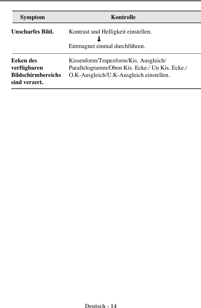 Deutsch - 14SymptomUnscharfes Bild.Eeken desverfŸgbarenBildschirmbereichssind verzert.KontrolleKontrast und Helligkeit einstellen.Entmagnet einmal durchfŸhren.Kissenform/Trapezform/Kis. Ausgleich/Parallelogramm/Oben Kis. Ecke./ Un Kis. Ecke./O.K-Ausgleich/U.K-Ausgleich einstellen.