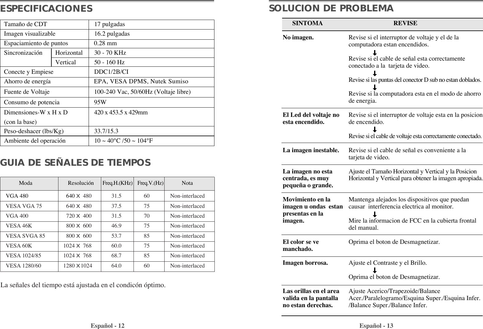 Espa–ol - 12 Espa–ol - 13Tama–o de CDT 17 pulgadasImagen visualizable 16.2 pulgadasEspaciamiento de puntos 0.28 mmSincronizaci—n Horizontal 30 - 70 KHzVertical 50 - 160 Hz Conecte y Empiese DDC1/2B/CIAhorro de energ’a EPA, VESA DPMS, Nutek SumisoFuente de Voltaje 100-240 Vac, 50/60Hz (Voltaje libre)Consumo de potencia 95WDimensiones-W x H x D 420 x 453.5 x 429mm(con la base)Peso-deshacer (lbs/Kg) 33.7/15.3Ambiente del operaci—n 10 ~ 40¡C /50 ~ 104¡FESPECIFICACIONESGUIA DE SEÑALES DE TIEMPOSREVISERevise si el interruptor de voltaje y el de lacomputadora estan encendidos.Revise si el cable de se–al esta correctamenteconectado a la  tarjeta de video.Revise si las puntas del conector D sub no estan doblados.Revise si la computadora esta en el modo de ahorrode energia.Revise si el interruptor de voltaje esta en la posicionde encendido.Revise si el cable de voltaje esta correctamente conectado.Revise si el cable de se–al es conveniente a latarjeta de video.Ajuste el Tama–o Horizontal y Vertical y la PosicionHorizontal y Vertical para obtener la imagen apropiada.Mantenga alejados los dispositivos que puedancausar  interferencia electrica al monitor.Mire la informacion de FCC en la cubierta frontaldel manual.Oprima el boton de Desmagnetizar. Ajuste el Contraste y el Brillo. Oprima el boton de Desmagnetizar. Ajuste Acerico/Trapezoide/BalanceAcer./Paralelogramo/Esquina Super./Esquina Infer./Balance Super./Balance Infer.SINTOMANo imagen.El Led del voltaje noesta encendido.La imagen inestable.   La imagen no estacentrada, es muypeque–a o grande.Movimiento en laimagen u ondas  estanpresentas en laimagen.El color se vemanchado.Imagen borrosa.Las orillas en el areavalida en la pantalla no estan derechas.SOLUCION DE PROBLEMAModa  Resoluci—n      Freq.H.(KHz)    Freq.V.(Hz)   NotaVGA 480 640 X 480 31.5 60 Non-interlacedVESA VGA 75 640 X 480 37.5 75 Non-interlacedVGA 400 720 X 400 31.5 70 Non-interlacedVESA 46K 800 X 600 46.9 75 Non-interlacedVESA SVGA 85 800 X 600 53.7 85 Non-interlacedVESA 60K 1024 X 768 60.0 75 Non-interlacedVESA 1024/85 1024 X 768 68.7 85 Non-interlacedVESA 1280/60 1280 X1024 64.0 60 Non-interlaced La se–ales del tiempo est‡ ajustada en el condic—n —ptimo.