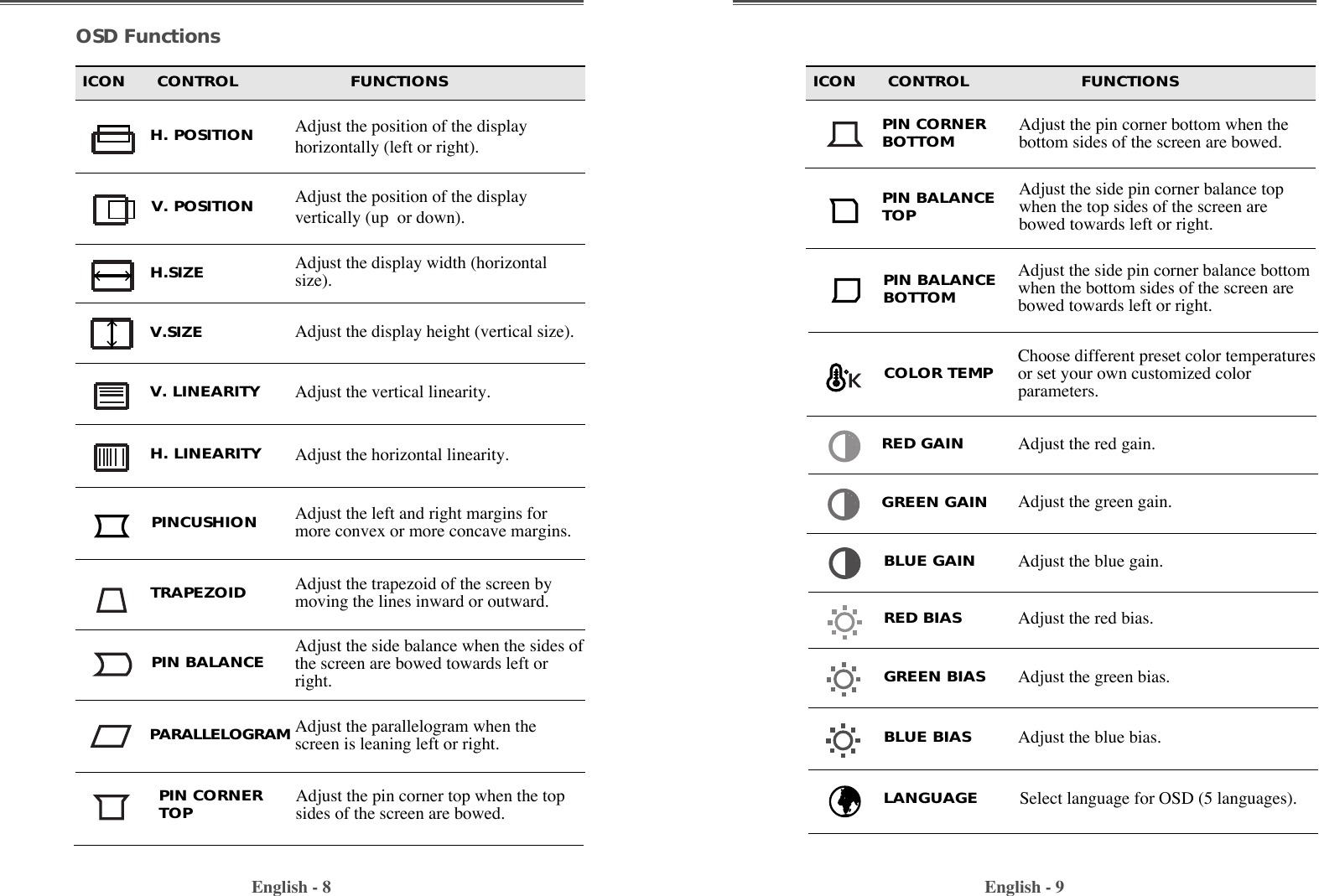 English - 9English - 8OSD FunctionsH. LINEARITYV. LINEARITYAdjust the horizontal linearity.Adjust the vertical linearity.Adjust the position of the displayhorizontally (left or right). H. POSITIONAdjust the position of the displayvertically (up  or down). Adjust the display width (horizontalsize).Adjust the display height (vertical size).V. POSITIONH.SIZEV.SIZEICON      CONTROL                     FUNCTIONSChoose different preset color temperaturesor set your own customized colorparameters.Adjust the red gain.Adjust the green gain.COLOR TEMPRED GAINGREEN GAINAdjust the blue gain.BLUE GAINAdjust the red bias.Adjust the green bias.Adjust the blue bias.RED BIASGREEN BIASBLUE BIASICON      CONTROL                     FUNCTIONSAdjust the left and right margins formore convex or more concave margins.Adjust the trapezoid of the screen bymoving the lines inward or outward.Adjust the side balance when the sides ofthe screen are bowed towards left orright.Adjust the parallelogram when thescreen is leaning left or right.PINCUSHIONTRAPEZOIDPIN BALANCEPARALLELOGRAMAdjust the pin corner top when the topsides of the screen are bowed.Adjust the pin corner bottom when thebottom sides of the screen are bowed.PIN CORNERTOPPIN CORNERBOTTOMAdjust the side pin corner balance topwhen the top sides of the screen arebowed towards left or right. PIN BALANCETOPAdjust the side pin corner balance bottomwhen the bottom sides of the screen arebowed towards left or right. PIN BALANCEBOTTOMSelect language for OSD (5 languages).LANGUAGE
