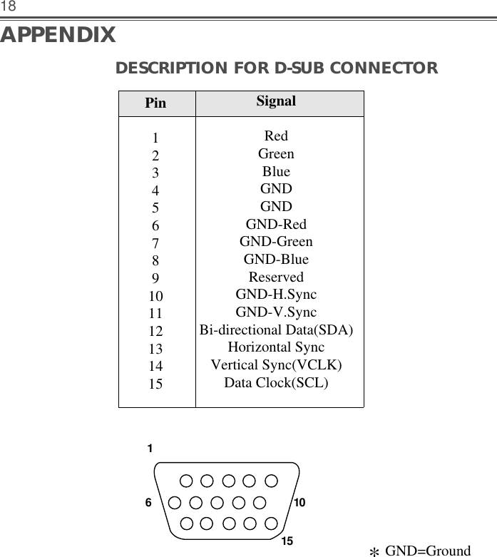 18DESCRIPTION FOR D-SUB CONNECTORAPPENDIXPin123456789101112131415SignalRedGreenBlueGNDGNDGND-RedGND-GreenGND-BlueReservedGND-H.SyncGND-V.SyncBi-directional Data(SDA)Horizontal SyncVertical Sync(VCLK)Data Clock(SCL)161510*GND=Ground