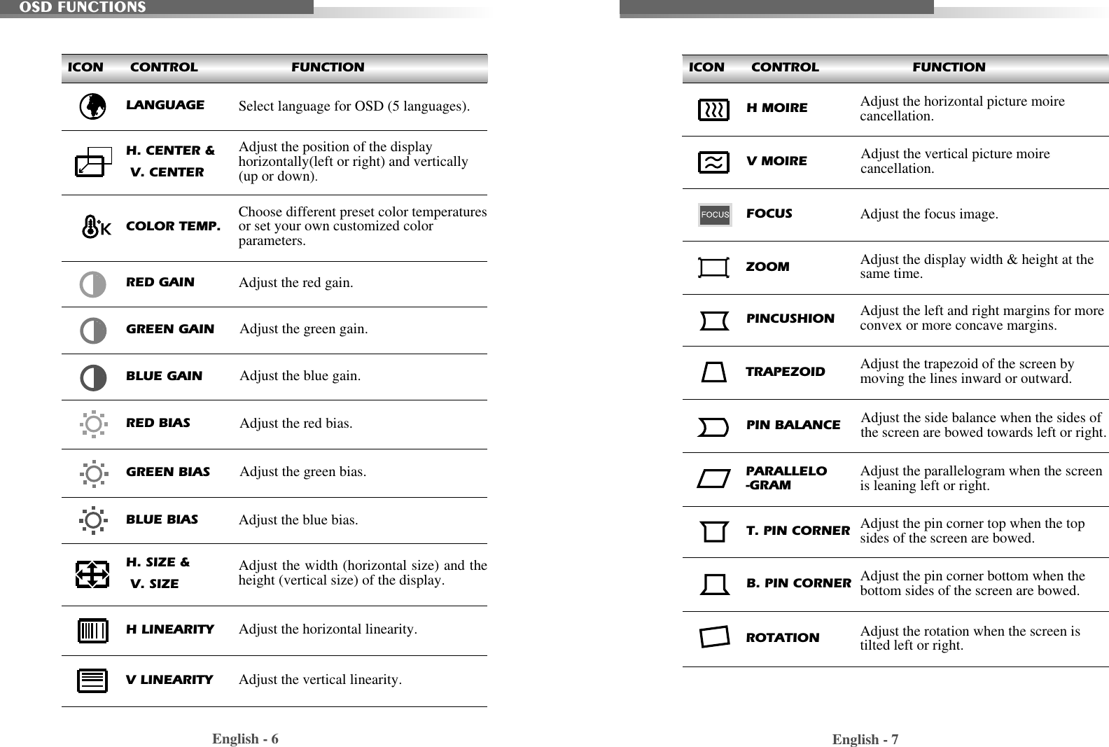 English - 6 English - 7OSD FUNCTIONSAdjust the vertical picture moirecancellation.V MOIREAdjust the focus image.FOCUSZOOM Adjust the display width &amp; height at thesame time.Adjust the left and right margins for moreconvex or more concave margins.Adjust the trapezoid of the screen bymoving the lines inward or outward.Adjust the side balance when the sides ofthe screen are bowed towards left or right.Adjust the parallelogram when the screenis leaning left or right.Adjust the rotation when the screen istilted left or right.Adjust the pin corner top when the topsides of the screen are bowed.PINCUSHIONTRAPEZOIDPIN BALANCEROTATIONT. PIN CORNERPARALLELO-GRAMAdjust the pin corner bottom when thebottom sides of the screen are bowed.B. PIN CORNERAdjust the horizontal picture moirecancellation.H MOIREICON      CONTROL                     FUNCTIONAdjust the width (horizontal size) and theheight (vertical size) of the display.H. SIZE &amp;    V. SIZE H LINEARITYV LINEARITYAdjust the horizontal linearity.Adjust the vertical linearity.Select language for OSD (5 languages).LANGUAGEAdjust the position of the displayhorizontally(left or right) and vertically(up or down). H. CENTER &amp;    V. CENTERChoose different preset color temperaturesor set your own customized colorparameters.Adjust the red gain.Adjust the green gain.Adjust the blue gain.COLOR TEMP.RED GAINGREEN GAINBLUE GAINAdjust the red bias.Adjust the green bias.Adjust the blue bias.RED BIASGREEN BIASBLUE BIASICON      CONTROL                     FUNCTION