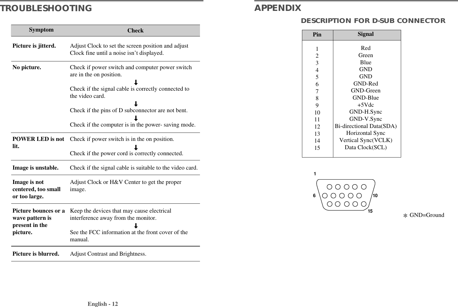 English - 12DESCRIPTION FOR D-SUB CONNECTORAPPENDIXPin123456789101112131415SignalRedGreenBlueGNDGNDGND-RedGND-GreenGND-Blue+5VdcGND-H.SyncGND-V.SyncBi-directional Data(SDA)Horizontal SyncVertical Sync(VCLK)Data Clock(SCL)161510*GND=GroundTROUBLESHOOTINGAdjust Clock to set the screen position and adjustClock fine until a noise isn’t displayed.Check if power switch and computer power switchare in the on position.Check if the signal cable is correctly connected tothe video card. Check if the pins of D subconnector are not bent.Check if the computer is in the power- saving mode. Check if power switch is in the on position.Check if the power cord is correctly connected.Check if the signal cable is suitable to the video card.Adjust Clock or H&amp;V Center to get the properimage.Keep the devices that may cause electrical interference away from the monitor. See the FCC information at the front cover of themanual.Adjust Contrast and Brightness.SymptomPicture is jitterd.No picture.POWER LED is notlit.Image is unstable.Image is notcentered, too smallor too large.Picture bounces or a wave pattern ispresent in thepicture.Picture is blurred.Check