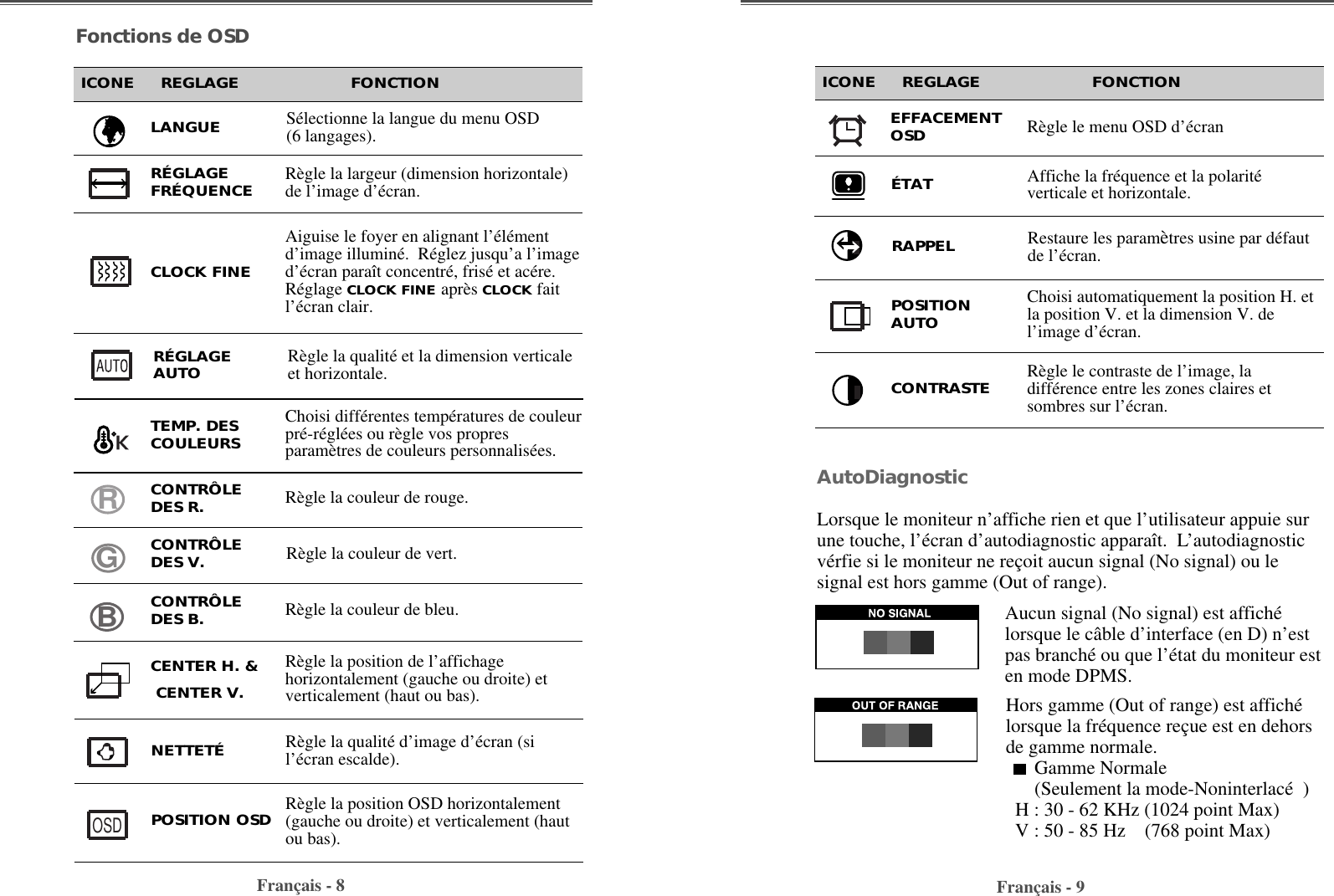 Français - 9Français - 8Restaure les paramètres usine par défautde l’écran.RAPPELChoisi automatiquement la position H. etla position V. et la dimension V. del’image d’écran.POSITIONAUTOAffiche la fréquence et la polaritéverticale et horizontale.ÉTATICONE     REGLAGE                     FONCTIONEFFACEMENTOSD Règle le menu OSD d’écranAutoDiagnosticLorsque le moniteur n’affiche rien et que l’utilisateur appuie surune touche, l’écran d’autodiagnostic apparaît.  L’autodiagnosticvérfie si le moniteur ne reçoit aucun signal (No signal) ou lesignal est hors gamme (Out of range).Aucun signal (No signal) est affichélorsque le câble d’interface (en D) n’estpas branché ou que l’état du moniteur esten mode DPMS.Hors gamme (Out of range) est affichélorsque la fréquence reçue est en dehorsde gamme normale.Gamme Normale(Seulement la mode-Noninterlacé  )H : 30 - 62 KHz (1024 point Max)V : 50 - 85 Hz    (768 point Max)Règle la qualité d’image d’écran (sil’écran escalde).NETTETÉRÉGLAGEAUTO Règle la qualité et la dimension verticaleet horizontale.Sélectionne la langue du menu OSD(6 langages).LANGUERègle la largeur (dimension horizontale)de l’image d’écran.RÉGLAGEFRÉQUENCEChoisi différentes températures de couleurpré-réglées ou règle vos propresparamètres de couleurs personnalisées.Aiguise le foyer en alignant l’élémentd’image illuminé.  Réglez jusqu’a l’imaged’écran paraît concentré, frisé et acére.Réglage CLOCK FINE après CLOCK faitl’écran clair.Règle la couleur de rouge.Règle la couleur de vert.CLOCK FINETEMP. DESCOULEURSCONTRÔLEDES R. CONTRÔLEDES V. Règle la couleur de bleu.Règle la position de l’affichagehorizontalement (gauche ou droite) etverticalement (haut ou bas). Règle la position OSD horizontalement(gauche ou droite) et verticalement (hautou bas). CONTRÔLEDES B. CENTER H. &amp;    CENTER V. ICONE     REGLAGE                     FONCTIONFonctions de OSDRGBPOSITION OSDRègle le contraste de l’image, ladifférence entre les zones claires etsombres sur l’écran.  CONTRASTEOSD