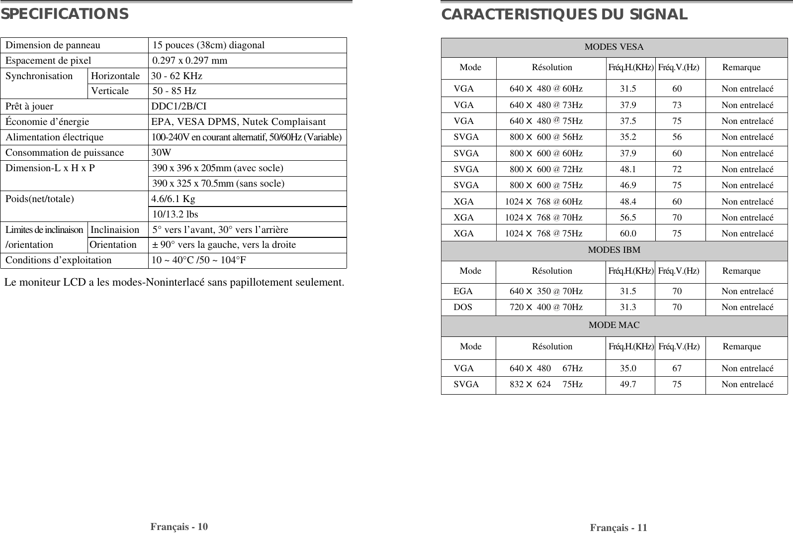 Français - 11Français - 10CARACTERISTIQUES DU SIGNALSPECIFICATIONSDimension de panneau 15 pouces (38cm) diagonalEspacement de pixel 0.297 x 0.297 mm                Synchronisation Horizontale 30 - 62 KHzVerticale 50 - 85 Hz Prêt à jouer DDC1/2B/CIÉconomie d’énergie EPA, VESA DPMS, Nutek ComplaisantAlimentation électrique 100-240V en courant alternatif, 50/60Hz (Variable)Consommation de puissance 30WDimension-L x H x P  390 x 396 x 205mm (avec socle)390 x 325 x 70.5mm (sans socle)Poids(net/totale)         4.6/6.1 Kg10/13.2 lbsLimites de inclinaison Inclinaision     5° vers l’avant, 30° vers l’arrière/orientation              Orientation      ± 90° vers la gauche, vers la droiteConditions d’exploitation 10 ~ 40°C /50 ~ 104°FLe moniteur LCD a les modes-Noninterlacé sans papillotement seulement.VGA 640 X 480     60Hz 31.5 60 Non entrelacéVGA 640 X 480     73Hz 37.9 73 Non entrelacéVGA 640 X 480     75Hz 37.5 75 Non entrelacéSVGA 800 X 600     56Hz 35.2 56 Non entrelacéSVGA 800 X 600     60Hz 37.9 60 Non entrelacéSVGA 800 X 600     72Hz 48.1 72 Non entrelacéSVGA 800 X 600     75Hz 46.9 75 Non entrelacéXGA      1024 X 768     60Hz 48.4 60 Non entrelacéXGA      1024 X 768     70Hz 56.5 70 Non entrelacéXGA      1024 X 768     75Hz 60.0 75 Non entrelacéEGA 640 X 350     70Hz 31.5 70 Non entrelacéDOS 720 X 400     70Hz 31.3 70 Non entrelacéVGA 640 X 480     67Hz 35.0 67 Non entrelacéSVGA 832 X 624     75Hz 49.7 75 Non entrelacéMODES VESA MODE MAC Mode  Résolution               Fréq.H.(KHz) Fréq.V.(Hz) RemarqueMode  Résolution               Fréq.H.(KHz) Fréq.V.(Hz) RemarqueMode  Résolution               Fréq.H.(KHz) Fréq.V.(Hz) RemarqueMODES IBM aaaaaaaaaaaa