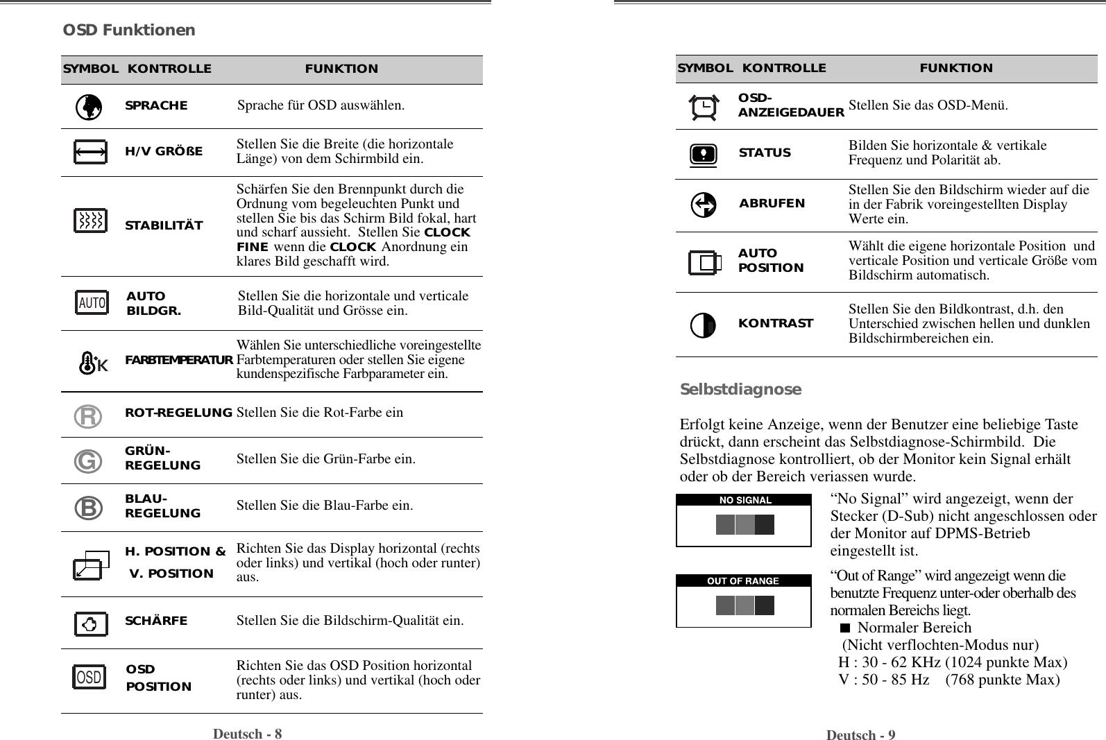 Deutsch - 9Deutsch - 8Stellen Sie den Bildschirm wieder auf diein der Fabrik voreingestellten DisplayWerte ein.  ABRUFENWählt die eigene horizontale Position  undverticale Position und verticale Größe vomBildschirm automatisch.AUTOPOSITIONBilden Sie horizontale &amp; vertikaleFrequenz und Polarität ab. STATUSSYMBOL  KONTROLLE                     FUNKTIONOSD-ANZEIGEDAUER Stellen Sie das OSD-Menü.SelbstdiagnoseErfolgt keine Anzeige, wenn der Benutzer eine beliebige Tastedrückt, dann erscheint das Selbstdiagnose-Schirmbild.  DieSelbstdiagnose kontrolliert, ob der Monitor kein Signal erhältoder ob der Bereich veriassen wurde.“No Signal” wird angezeigt, wenn derStecker (D-Sub) nicht angeschlossen oderder Monitor auf DPMS-Betriebeingestellt ist.“Out of Range” wird angezeigt wenn diebenutzte Frequenz unter-oder oberhalb desnormalen Bereichs liegt.Normaler Bereich(Nicht verflochten-Modus nur)H : 30 - 62 KHz (1024 punkte Max)V : 50 - 85 Hz    (768 punkte Max)Stellen Sie die Bildschirm-Qualität ein.SCHÄRFEAUTOBILDGR. Stellen Sie die horizontale und verticaleBild-Qualität und Grösse ein. Sprache für OSD auswählen.SPRACHEStellen Sie die Breite (die horizontaleLänge) von dem Schirmbild ein.H/V GRÖßEWählen Sie unterschiedliche voreingestellteFarbtemperaturen oder stellen Sie eigenekundenspezifische Farbparameter ein.Schärfen Sie den Brennpunkt durch dieOrdnung vom begeleuchten Punkt undstellen Sie bis das Schirm Bild fokal, hartund scharf aussieht.  Stellen Sie CLOCKFINE wenn die CLOCK Anordnung einklares Bild geschafft wird.Stellen Sie die Rot-Farbe einStellen Sie die Grün-Farbe ein.STABILITÄTFARBTEMPERATURROT-REGELUNGGRÜN-REGELUNGStellen Sie die Blau-Farbe ein.Richten Sie das Display horizontal (rechtsoder links) und vertikal (hoch oder runter)aus.Richten Sie das OSD Position horizontal(rechts oder links) und vertikal (hoch oderrunter) aus.BLAU-REGELUNGH. POSITION &amp;   V. POSITION SYMBOL  KONTROLLE                     FUNKTIONOSD FunktionenOSDPOSITIONRGBStellen Sie den Bildkontrast, d.h. denUnterschied zwischen hellen und dunklenBildschirmbereichen ein.   KONTRASTOSD