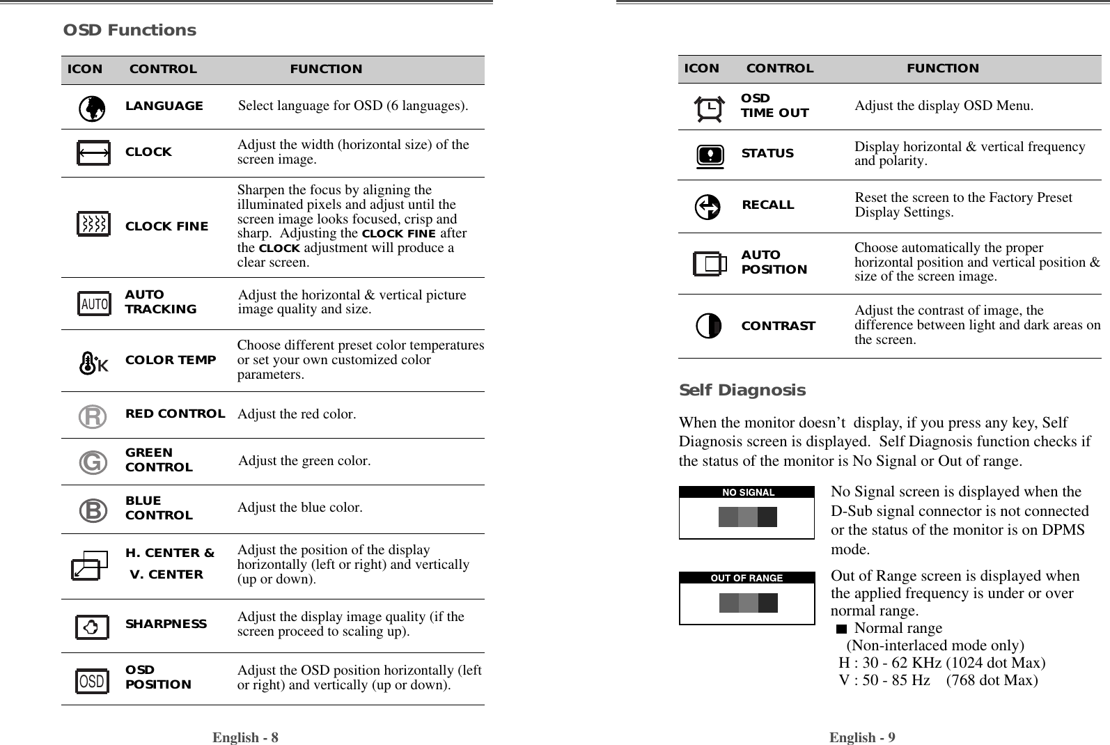 English - 9English - 8Self DiagnosisWhen the monitor doesn’t  display, if you press any key, SelfDiagnosis screen is displayed.  Self Diagnosis function checks ifthe status of the monitor is No Signal or Out of range.No Signal screen is displayed when theD-Sub signal connector is not connectedor the status of the monitor is on DPMSmode.Out of Range screen is displayed whenthe applied frequency is under or overnormal range.Normal range(Non-interlaced mode only)H : 30 - 62 KHz (1024 dot Max)V : 50 - 85 Hz    (768 dot Max)Reset the screen to the Factory PresetDisplay Settings.RECALLChoose automatically the properhorizontal position and vertical position &amp;size of the screen image.AUTOPOSITIONDisplay horizontal &amp; vertical frequencyand polarity.STATUSICON      CONTROL                     FUNCTIONOSDTIME OUT Adjust the display OSD Menu.Adjust the display image quality (if thescreen proceed to scaling up).SHARPNESSAUTOTRACKING Adjust the horizontal &amp; vertical pictureimage quality and size.Select language for OSD (6 languages).LANGUAGEAdjust the width (horizontal size) of thescreen image. CLOCKRGBAdjust the OSD position horizontally (leftor right) and vertically (up or down).OSDPOSITIONOSDChoose different preset color temperaturesor set your own customized colorparameters.Sharpen the focus by aligning theilluminated pixels and adjust until thescreen image looks focused, crisp andsharp.  Adjusting the CLOCK FINE afterthe CLOCK adjustment will produce aclear screen.Adjust the red color.Adjust the green color.CLOCK FINECOLOR TEMPRED CONTROLGREENCONTROLAdjust the blue color.Adjust the position of the displayhorizontally (left or right) and vertically(up or down). BLUECONTROLH. CENTER &amp;    V. CENTERICON      CONTROL                     FUNCTIONOSD FunctionsAdjust the contrast of image, thedifference between light and dark areas onthe screen.  CONTRAST