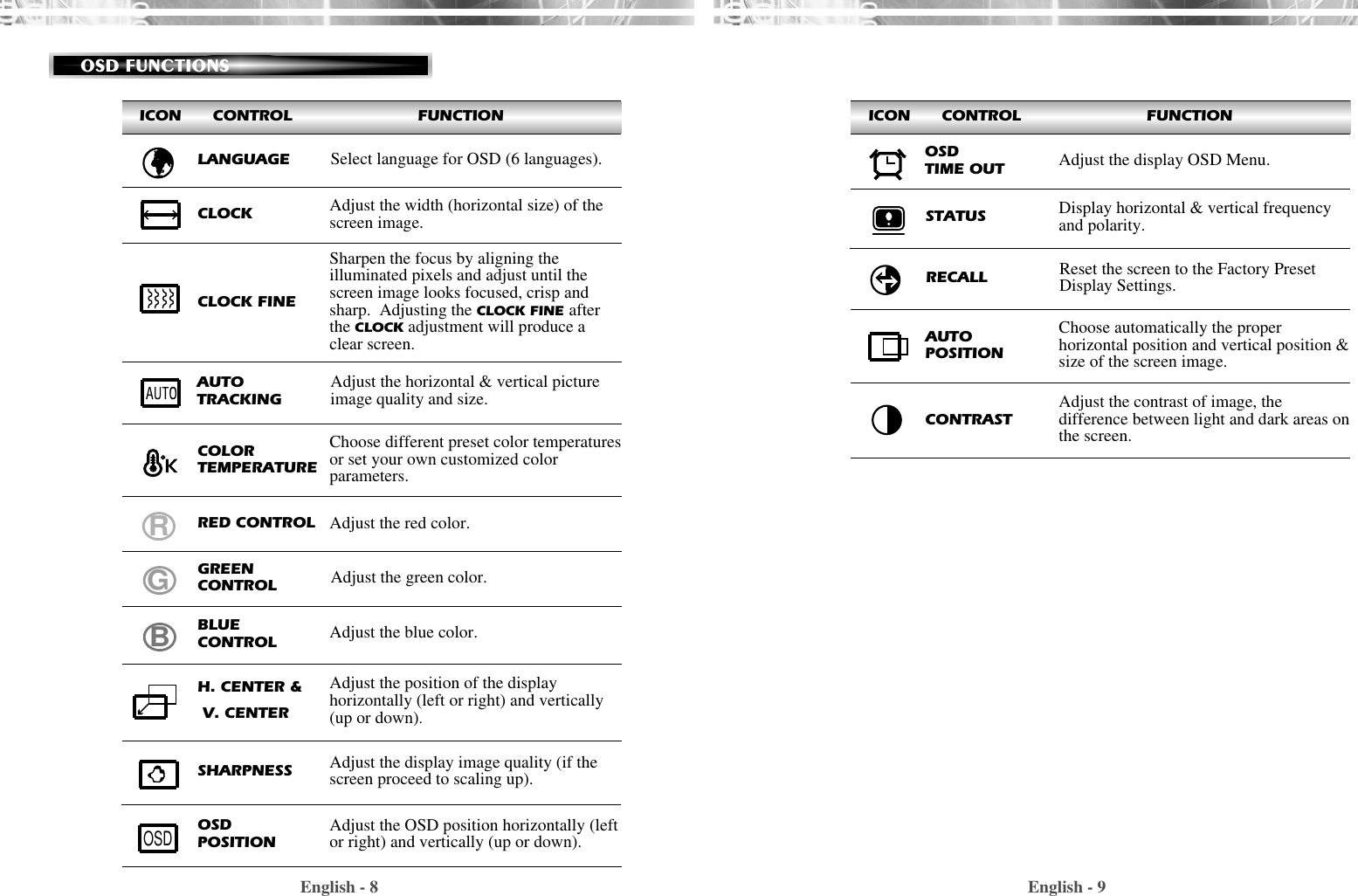 English - 9English - 8ICON      CONTROL                        FUNCTIONReset the screen to the Factory PresetDisplay Settings.RECALLChoose automatically the properhorizontal position and vertical position &amp;size of the screen image.AUTOPOSITIONDisplay horizontal &amp; vertical frequencyand polarity.STATUSOSDTIME OUT Adjust the display OSD Menu.Adjust the contrast of image, thedifference between light and dark areas onthe screen.CONTRASTICON      CONTROL                        FUNCTIONOSD FUNCTIONSAdjust the display image quality (if thescreen proceed to scaling up).SHARPNESSAUTOTRACKINGAdjust the horizontal &amp; vertical pictureimage quality and size.Select language for OSD (6 languages).LANGUAGEAdjust the width (horizontal size) of thescreen image. CLOCKRGBAdjust the OSD position horizontally (leftor right) and vertically (up or down).OSDPOSITIONOSDChoose different preset color temperaturesor set your own customized colorparameters.Sharpen the focus by aligning theilluminated pixels and adjust until thescreen image looks focused, crisp andsharp.  Adjusting the CLOCK FINE afterthe CLOCK adjustment will produce aclear screen.Adjust the red color.Adjust the green color.CLOCK FINECOLORTEMPERATURERED CONTROLGREENCONTROLAdjust the blue color.Adjust the position of the displayhorizontally (left or right) and vertically(up or down).BLUECONTROLH. CENTER &amp;V. CENTER