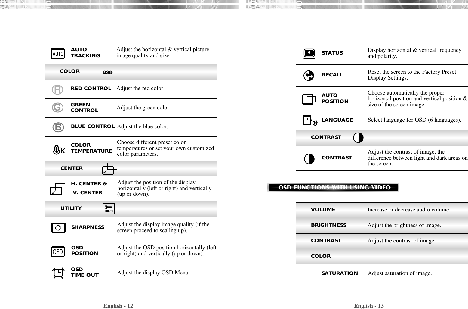 English - 13English - 12Adjust the display image quality (if thescreen proceed to scaling up).SHARPNESSSelect language for OSD (6 languages).LANGUAGEBAdjust the OSD position horizontally (leftor right) and vertically (up or down).OSDPOSITIONOSDChoose different preset colortemperatures or set your own customizedcolor parameters.COLORTEMPERATUREAdjust the blue color.Adjust the position of the displayhorizontally (left or right) and vertically(up or down).BLUE CONTROLH. CENTER &amp;V. CENTERReset the screen to the Factory PresetDisplay Settings.RECALLChoose automatically the properhorizontal position and vertical position &amp;size of the screen image.AUTOPOSITIONDisplay horizontal &amp; vertical frequencyand polarity.STATUSOSDTIME OUT Adjust the display OSD Menu.CENTERUTILITYCONTRASTOSD FUNCTIONS WITH USING VIDEOAdjust the contrast of image, thedifference between light and dark areas onthe screen.CONTRASTVOLUMEBRIGHTNESSCONTRASTCOLORAdjust saturation of image.Increase or decrease audio volume.Adjust the brightness of image.Adjust the contrast of image.SATURATIONAUTOTRACKING Adjust the horizontal &amp; vertical pictureimage quality and size.RGAdjust the red color.Adjust the green color.RED CONTROLGREENCONTROLCOLOR