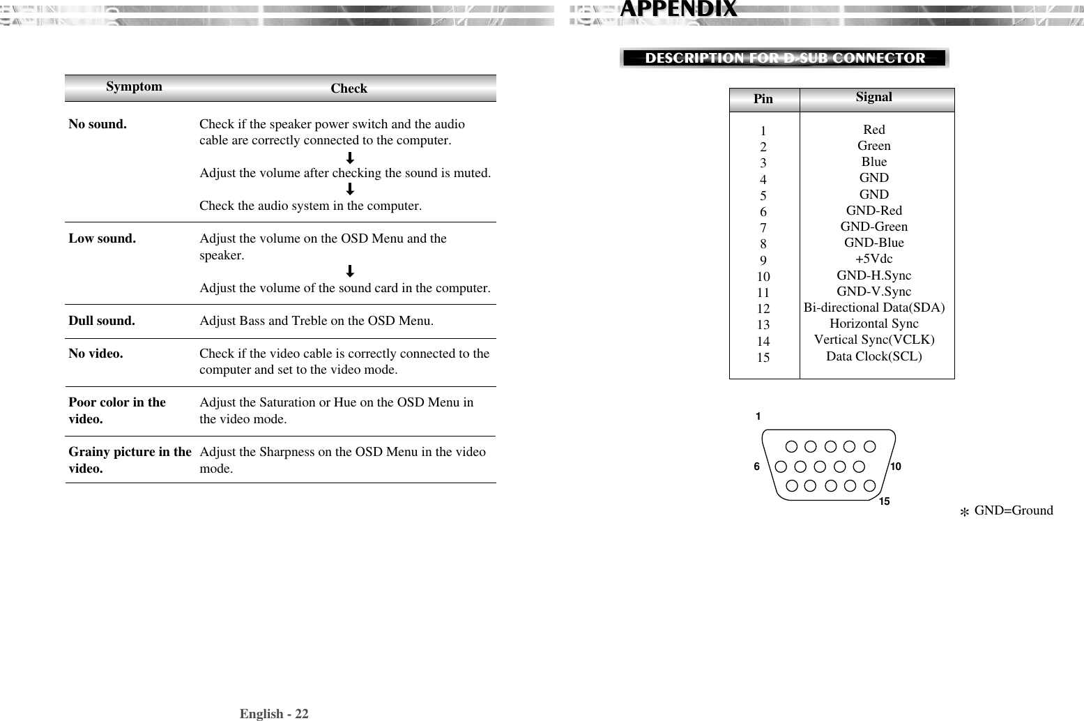English - 22APPENDIXAPPENDIXPin123456789101112131415SignalRedGreenBlueGNDGNDGND-RedGND-GreenGND-Blue+5VdcGND-H.SyncGND-V.SyncBi-directional Data(SDA)Horizontal SyncVertical Sync(VCLK)Data Clock(SCL)161510*GND=GroundDESCRIPTION FOR D-SUB CONNECTORCheck if the speaker power switch and the audiocable are correctly connected to the computer.Adjust the volume after checking the sound is muted.Check the audio system in the computer.Adjust the volume on the OSD Menu and thespeaker.Adjust the volume of the sound card in the computer.Adjust Bass and Treble on the OSD Menu.Check if the video cable is correctly connected to thecomputer and set to the video mode.Adjust the Saturation or Hue on the OSD Menu inthe video mode.Adjust the Sharpness on the OSD Menu in the videomode.SymptomNo sound.Low sound.Dull sound.No video.Poor color in thevideo.Grainy picture in thevideo.Check