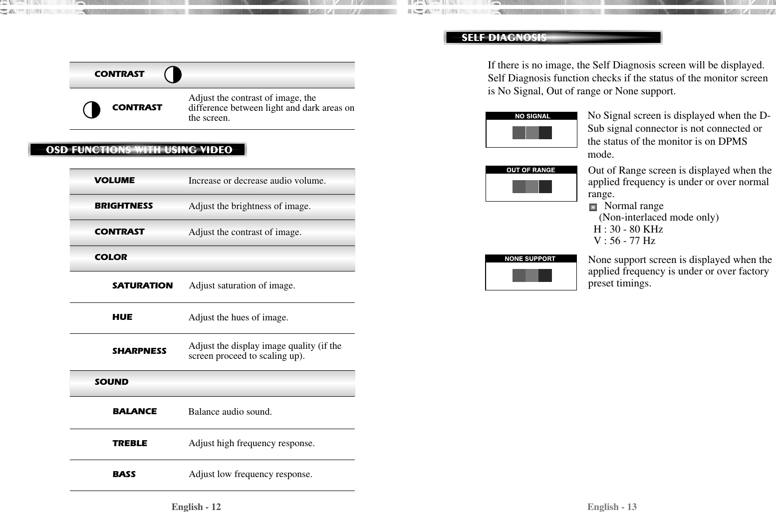 CONTRASTEnglish - 13SELF DIAGNOSISEnglish - 12OSD FUNCTIONS WITH USING VIDEOVOLUMEBRIGHTNESSCONTRASTCOLORSOUNDAdjust the contrast of image, thedifference between light and dark areas onthe screen.CONTRASTAdjust saturation of image.Increase or decrease audio volume.Adjust the brightness of image.Adjust the contrast of image.SATURATIONAdjust the hues of image.HUEAdjust the display image quality (if thescreen proceed to scaling up).SHARPNESSAdjust high frequency response.TREBLEAdjust low frequency response.BASSIf there is no image, the Self Diagnosis screen will be displayed.Self Diagnosis function checks if the status of the monitor screenis No Signal, Out of range or None support.No Signal screen is displayed when the D-Sub signal connector is not connected orthe status of the monitor is on DPMSmode.Out of Range screen is displayed when theapplied frequency is under or over normalrange.Normal range(Non-interlaced mode only)H : 30 - 80 KHz V : 56 - 77 HzNone support screen is displayed when theapplied frequency is under or over factorypreset timings.Balance audio sound. BALANCE