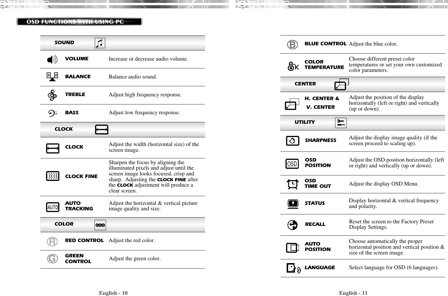 CLOCKEnglish - 11English - 10SOUNDOSD FUNCTIONS WITH USING PCIncrease or decrease audio volume.VOLUMEBalance audio sound. BALANCEAdjust high frequency response.Adjust low frequency response.TREBLEBASSAdjust the display image quality (if thescreen proceed to scaling up).SHARPNESSAUTOTRACKINGAdjust the horizontal &amp; vertical pictureimage quality and size.Select language for OSD (6 languages).LANGUAGEAdjust the width (horizontal size) of thescreen image. CLOCKRGBAdjust the OSD position horizontally (leftor right) and vertically (up or down).OSDPOSITIONOSDChoose different preset colortemperatures or set your own customizedcolor parameters.Sharpen the focus by aligning theilluminated pixels and adjust until thescreen image looks focused, crisp andsharp.  Adjusting the CLOCK FINE afterthe CLOCK adjustment will produce aclear screen.Adjust the red color.Adjust the green color.CLOCK FINECOLORTEMPERATURERED CONTROLGREENCONTROLAdjust the blue color.Adjust the position of the displayhorizontally (left or right) and vertically(up or down).BLUE CONTROLH. CENTER &amp;V. CENTERReset the screen to the Factory PresetDisplay Settings.RECALLChoose automatically the properhorizontal position and vertical position &amp;size of the screen image.AUTOPOSITIONDisplay horizontal &amp; vertical frequencyand polarity.STATUSOSDTIME OUT Adjust the display OSD Menu.CENTERUTILITYCOLOR;