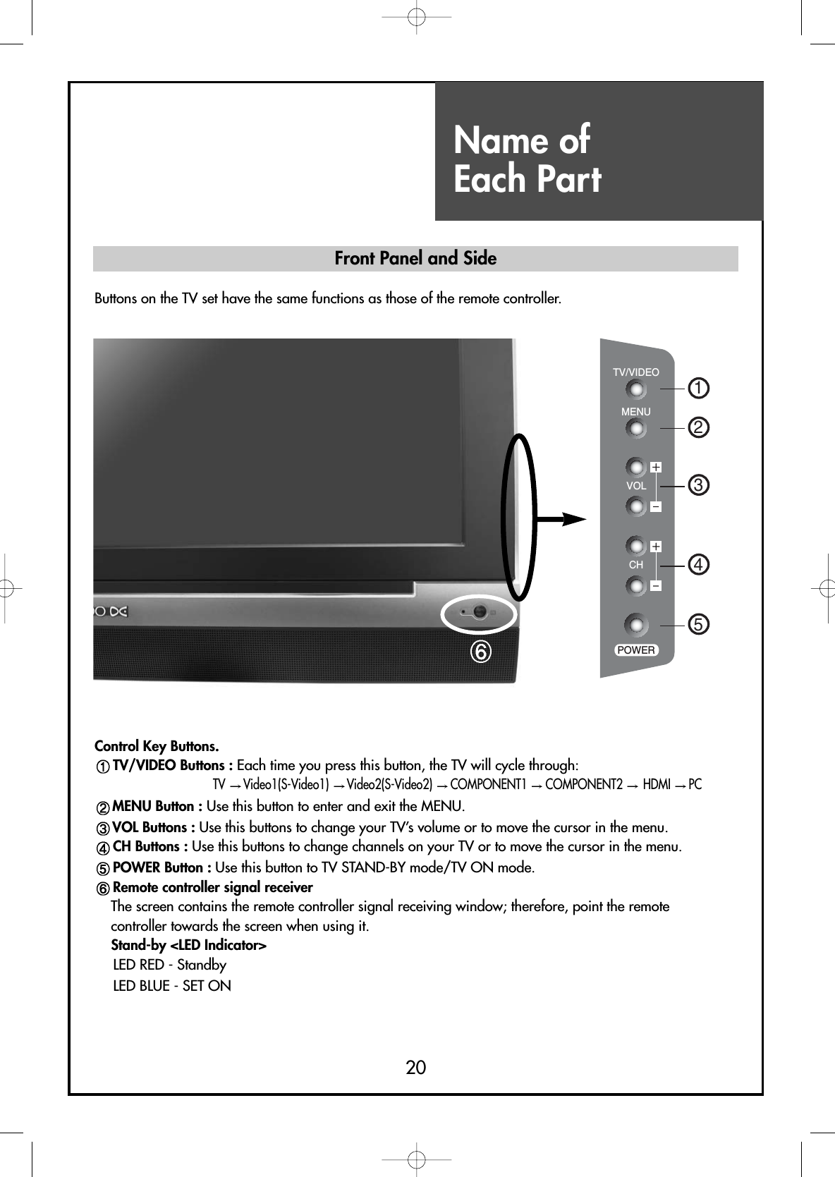 Name of Each Part20Control Key Buttons.TV/VIDEO Buttons : Each time you press this button, the TV will cycle through:TV  Video1(S-Video1)  Video2(S-Video2)  COMPONENT1  COMPONENT2  HDMI  PCMENU Button : Use this button to enter and exit the MENU.VOL Buttons : Use this buttons to change your TV’s volume or to move the cursor in the menu.CH Buttons : Use this buttons to change channels on your TV or to move the cursor in the menu.POWER Button : Use this button to TV STAND-BY mode/TV ON mode.Remote controller signal receiverThe screen contains the remote controller signal receiving window; therefore, point the remotecontroller towards the screen when using it.Stand-by &lt;LED Indicator&gt;LED RED - StandbyLED BLUE - SET ONButtons on the TV set have the same functions as those of the remote controller.Front Panel and SideTV/VIDEO1MENUVOLCHPOWER2345