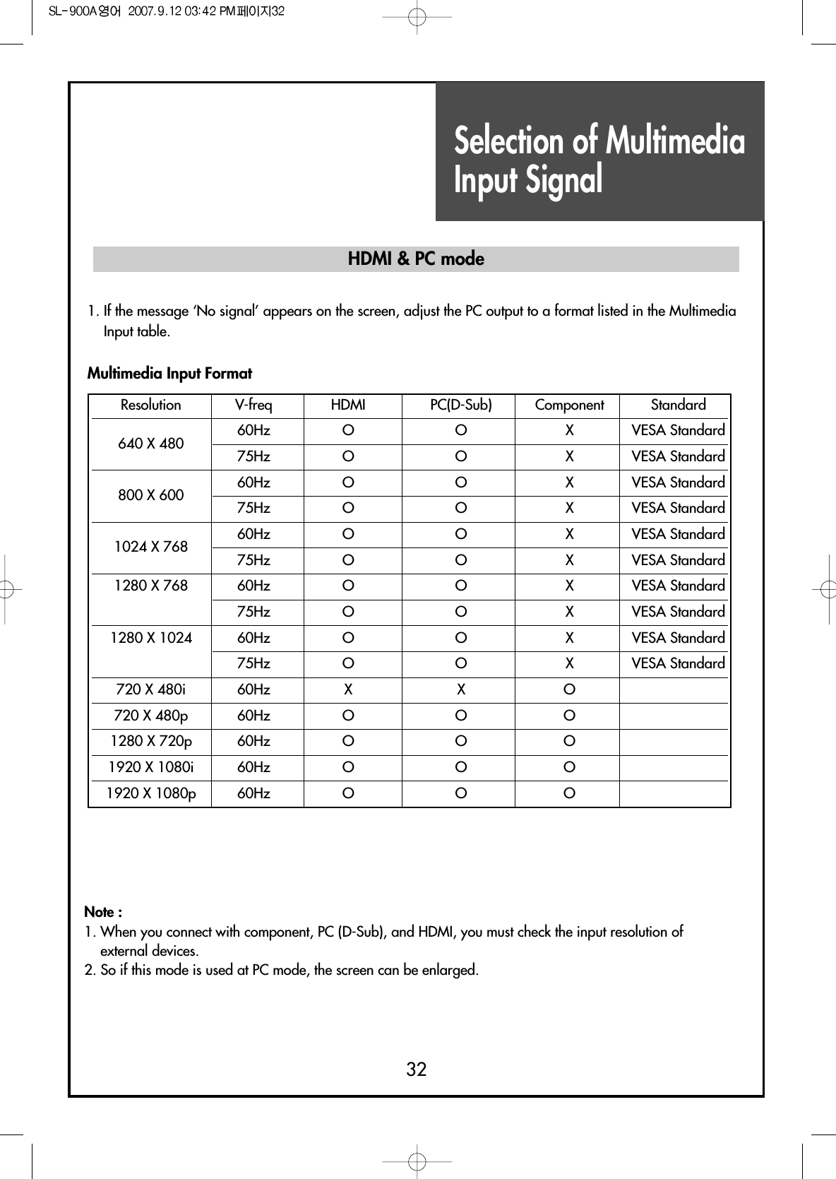 Selection of MultimediaInput Signal321. If the message ‘No signal’ appears on the screen, adjust the PC output to a format listed in the MultimediaInput table.Multimedia Input FormatHDMI &amp; PC modeNote :1. When you connect with component, PC (D-Sub), and HDMI, you must check the input resolution ofexternal devices.2. So if this mode is used at PC mode, the screen can be enlarged.Resolution V-freq HDMI PC(D-Sub) Component Standard640 X 480 60Hz O O X VESA Standard75Hz O O X VESA Standard800 X 600 60Hz O O X VESA Standard75Hz O O X VESA Standard1024 X 768 60Hz O O X VESA Standard75Hz O O X VESA Standard1280 X 768 60Hz O O X VESA Standard75Hz O O X VESA Standard1280 X 1024 60Hz O O X VESA Standard75Hz O O X VESA Standard720 X 480i 60Hz X X O720 X 480p 60Hz O O O1280 X 720p 60Hz O O O1920 X 1080i 60Hz  O O O1920 X 1080p 60Hz  O O O