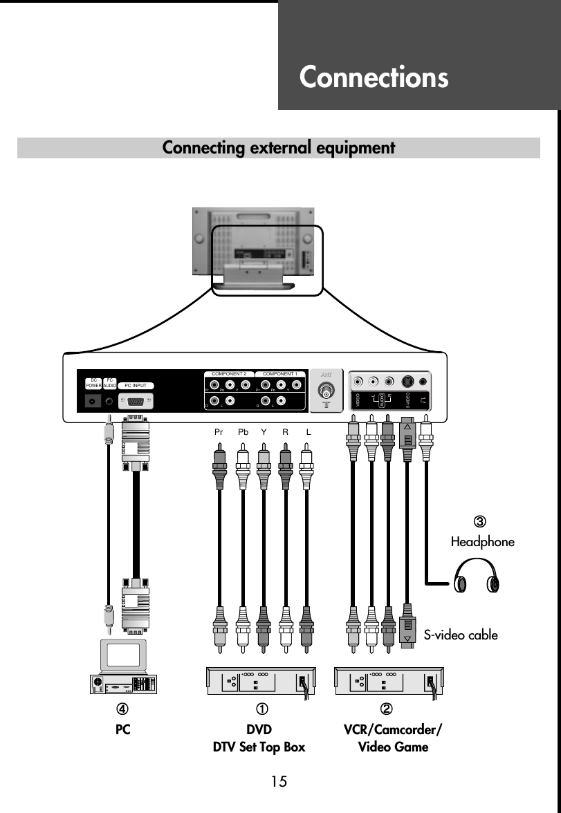 Connections15Connecting external equipmentPC INPUTPr Pb Y R LPCAUDIODCPOWERVIDEOAUDIOLRS-VIDEOPr PbRLYCOMPONENT 2Pr PbRLYCOMPONENT 1PC DVDDTV Set Top BoxHeadphoneS-video cableVCR/Camcorder/Video Game