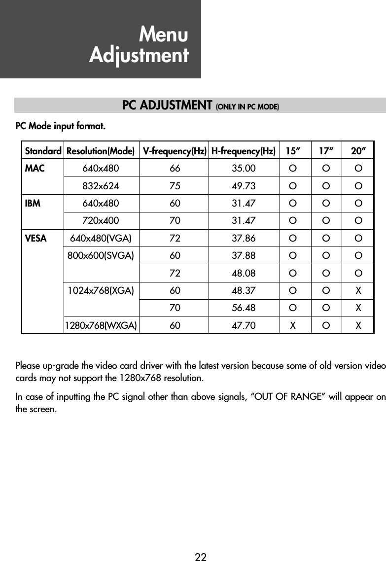 MenuAdjustment22Daily UsePC ADJUSTMENT (ONLY IN PC MODE)PC Mode input format.Please up-grade the video card driver with the latest version because some of old version videocards may not support the 1280x768 resolution.In case of inputting the PC signal other than above signals, “OUT OF RANGE” will appear onthe screen.Standard Resolution(Mode) V-frequency(Hz) H-frequency(Hz) 15” 17” 20”MAC 640x480 66 35.00 O O O832x624 75 49.73 O O OIBM 640x480 60 31.47 O O O720x400 70 31.47 O O OVESA 640x480(VGA) 72 37.86 O O O800x600(SVGA) 60 37.88 O O O72 48.08 O O O1024x768(XGA) 60 48.37 O O X70 56.48 O O X1280x768(WXGA) 60 47.70 X O X